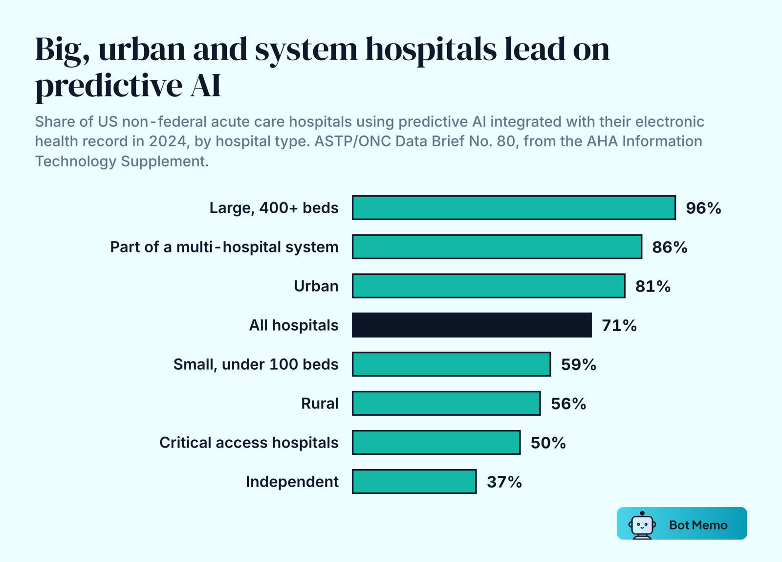 Ranked bars of US hospitals using predictive AI integrated with their electronic health record in 2024. Large hospitals with more than 400 beds 96 percent. Multi-hospital system members 86 percent. Urban hospitals 81 percent. All hospitals 71 percent. Small hospitals under 100 beds 59 percent. Rural hospitals 56 percent. Critical access hospitals 50 percent. Independent hospitals 37 percent.