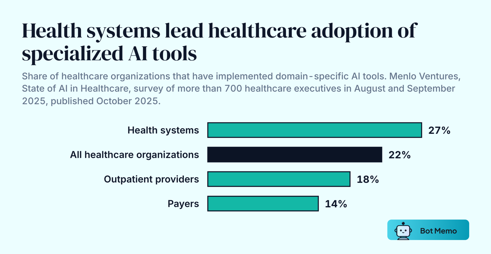 Ranked bars of healthcare organizations that have implemented domain-specific AI tools in 2025, from Menlo Ventures. Health systems 27 percent. All healthcare organizations 22 percent. Outpatient providers 18 percent. Payers 14 percent.
