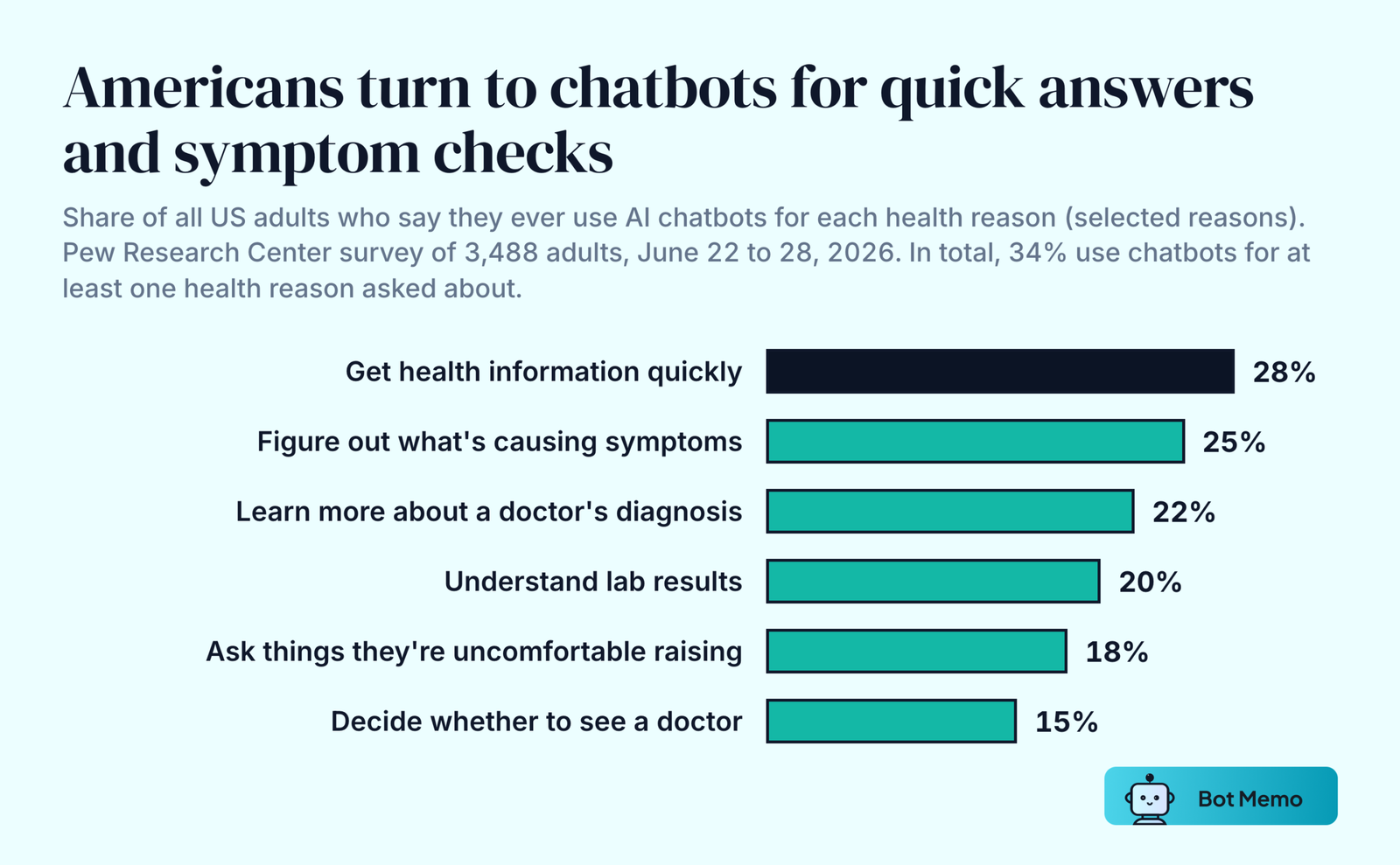 Ranked bars of selected reasons US adults use AI chatbots for health, from Pew Research Center's June 2026 survey. To get health information quickly 28 percent. To figure out what is causing symptoms 25 percent. To learn more about a diagnosis from a doctor 22 percent. To help understand lab results 20 percent. To get information they are uncomfortable talking about 18 percent. To help decide whether to go to a doctor 15 percent.