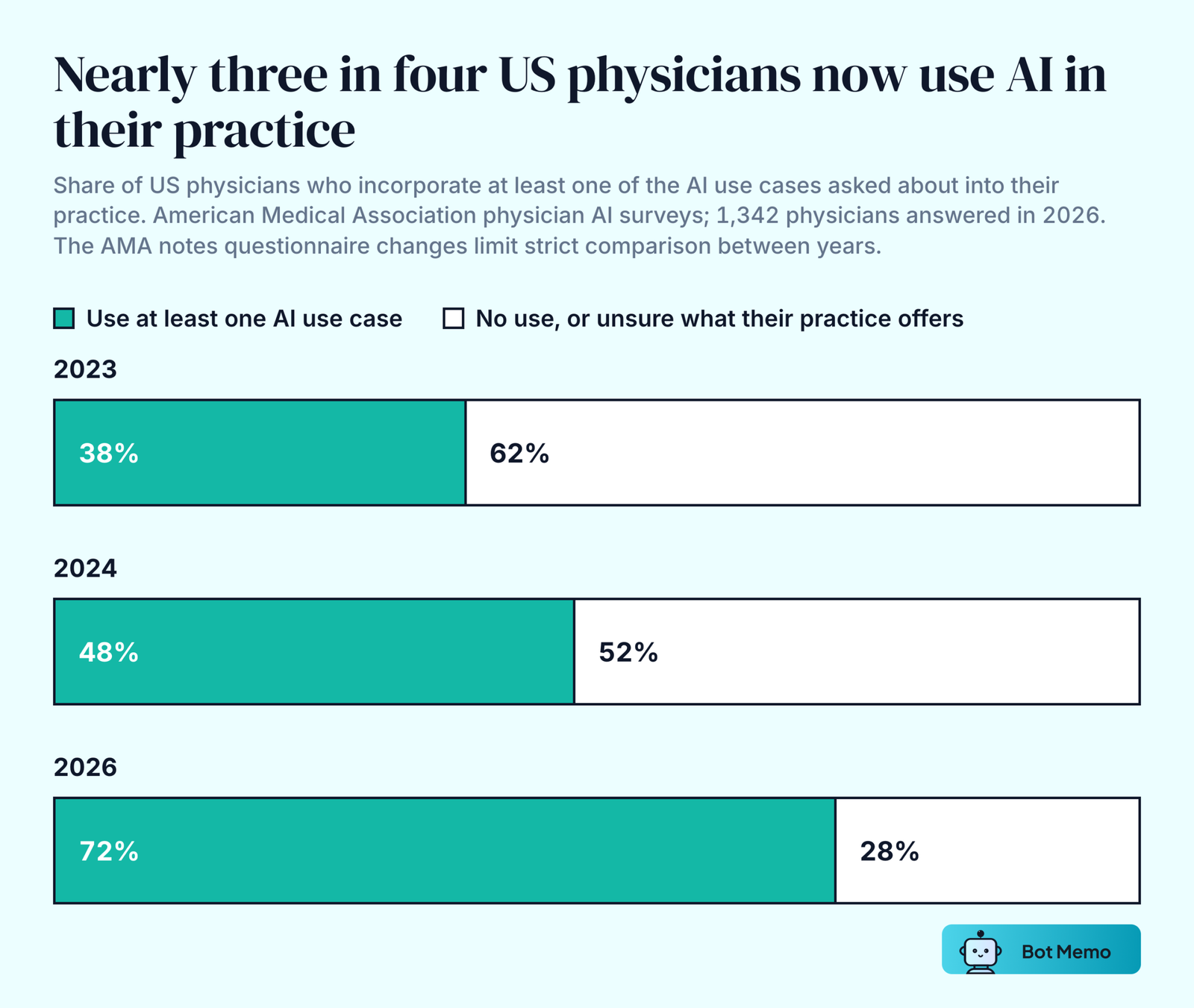 Paired bars from the American Medical Association's physician surveys. 38 percent of physicians used at least one AI use case in their practice in 2023, 48 percent in 2024 and 72 percent in 2026.