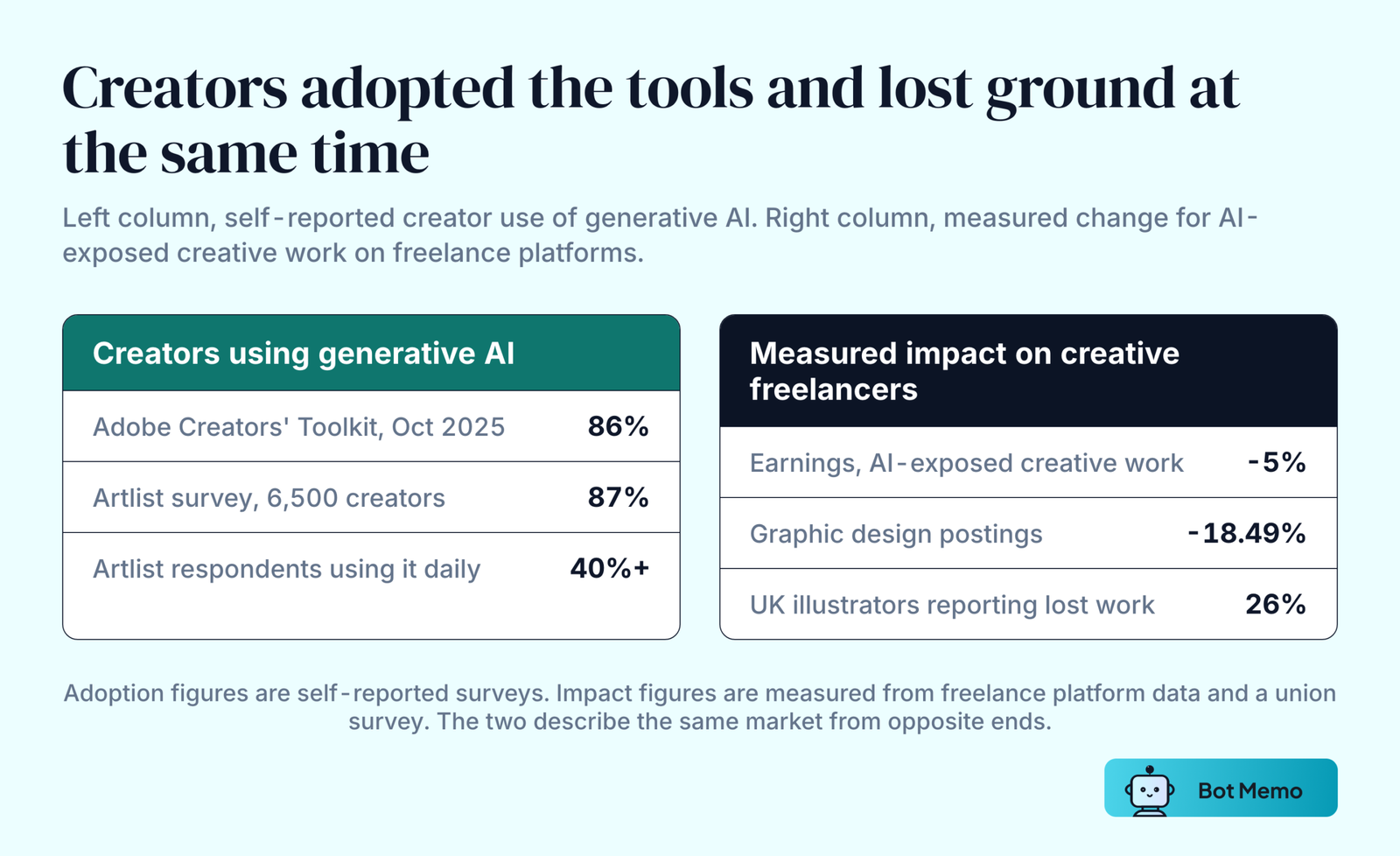 Two columns. On adoption, Adobe's October 2025 creator survey reports 86 percent use of generative AI and an Artlist survey of 6,500 creators reports 87 percent, with more than 40 percent using it daily. On labor, Brookings measured a 5 percent fall in earnings for AI-exposed creative freelancers, Boston University Questrom measured graphic design postings down 18.49 percent, and the Society of Authors found 26 percent of UK illustrators had lost work.
