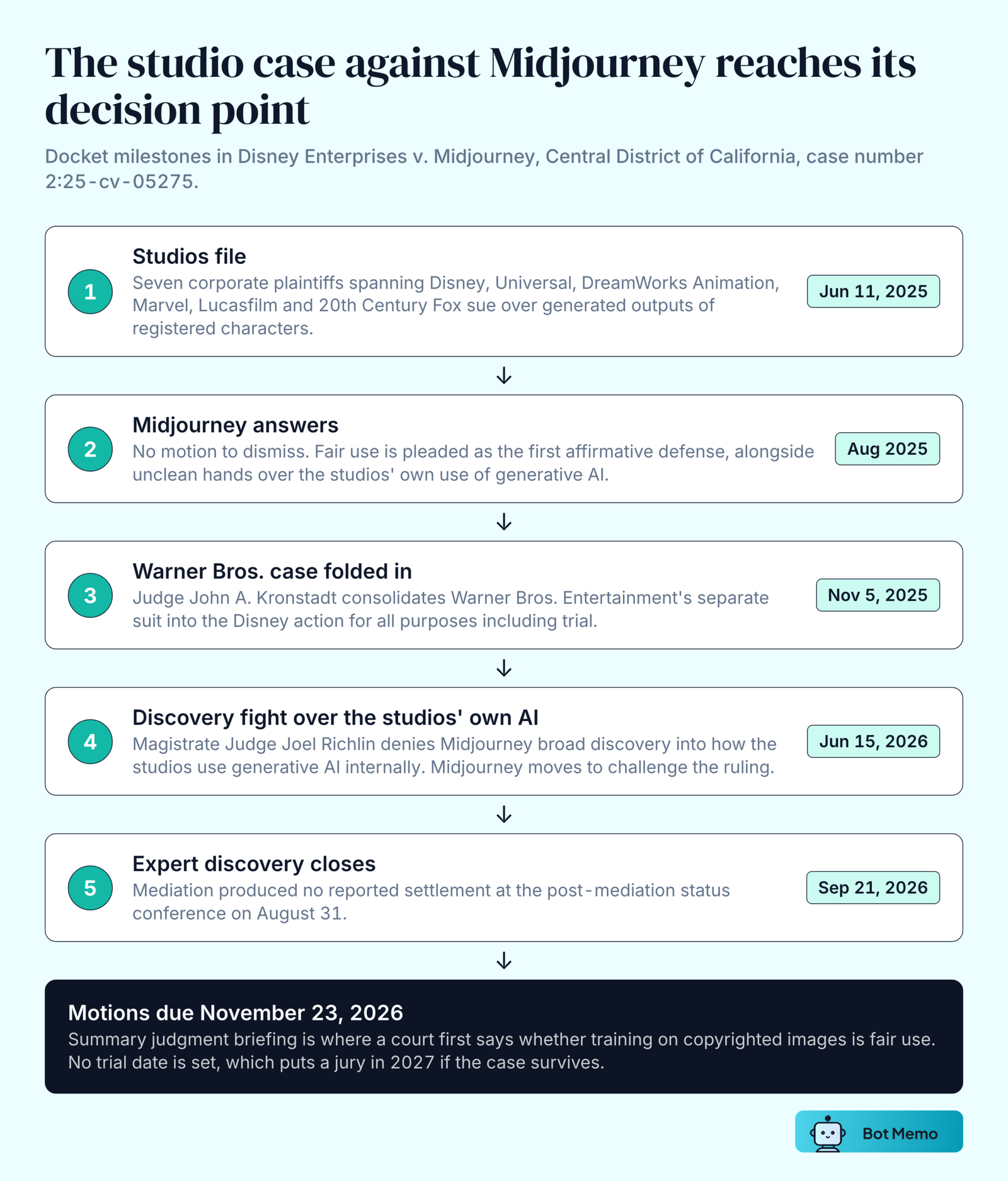 A five-step flow through the Disney versus Midjourney docket, ending in a closing note. The studios filed on June 11, 2025. Midjourney answered with fair use and unclean hands in August 2025. Judge Kronstadt consolidated the Warner Bros. Entertainment suit on November 5, 2025. A magistrate judge denied Midjourney broad discovery into the studios own AI use on June 15, 2026. Expert discovery closes on September 21, 2026. The closing note records that all motions including summary judgment are due November 23, 2026, with a jury trial realistic in 2027.