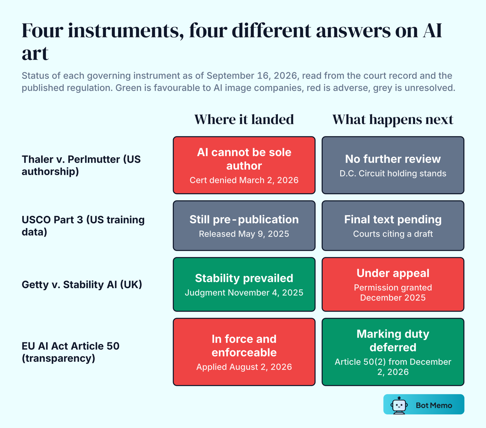 A status grid of four legal instruments, colour-coded by whether each outcome favours AI image companies. Thaler versus Perlmutter went against AI authorship after the Supreme Court denied review on March 2, 2026, and no further review is coming. The Copyright Office Part 3 training report is still the pre-publication text released May 9, 2025, with the final version pending. Getty versus Stability AI went to Stability in the UK High Court on November 4, 2025 but is under appeal after permission was granted in December 2025. The EU AI Act transparency article applied on August 2, 2026, while its synthetic-content marking duty under Article 50(2) was deferred to December 2, 2026.