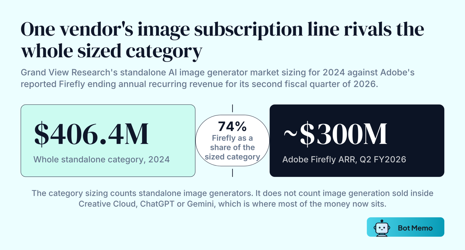 Two figures compared. Grand View Research sized the entire standalone AI image generator market at 406.4 million dollars in 2024. Adobe reported Firefly ending annual recurring revenue approaching 300 million dollars in the second fiscal quarter of 2026, roughly 74 percent of that whole-category figure.