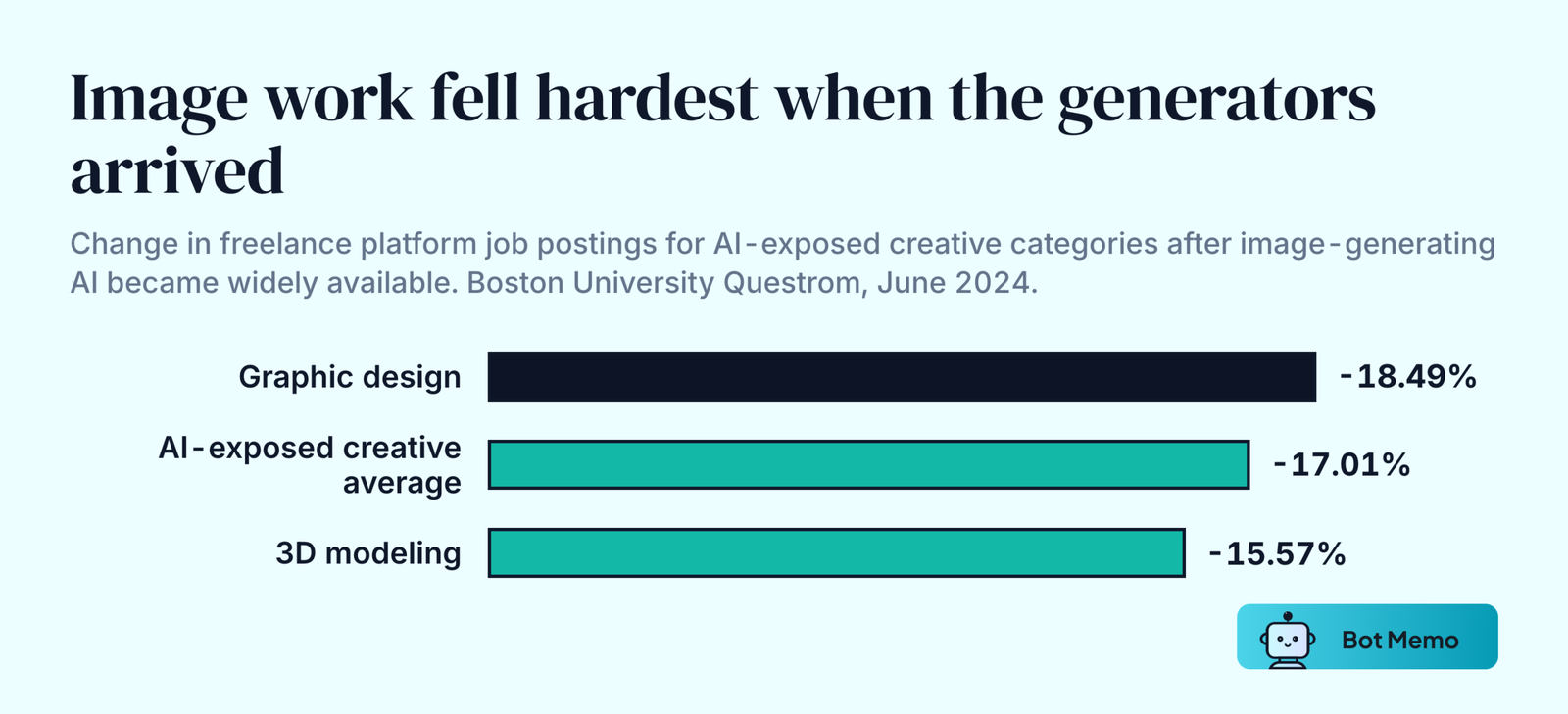 Ranked bars showing declines in freelance job postings after image-generating AI became widely available. Graphic design fell 18.49 percent, the average across AI-exposed creative categories fell 17.01 percent, and 3D modeling fell 15.57 percent.