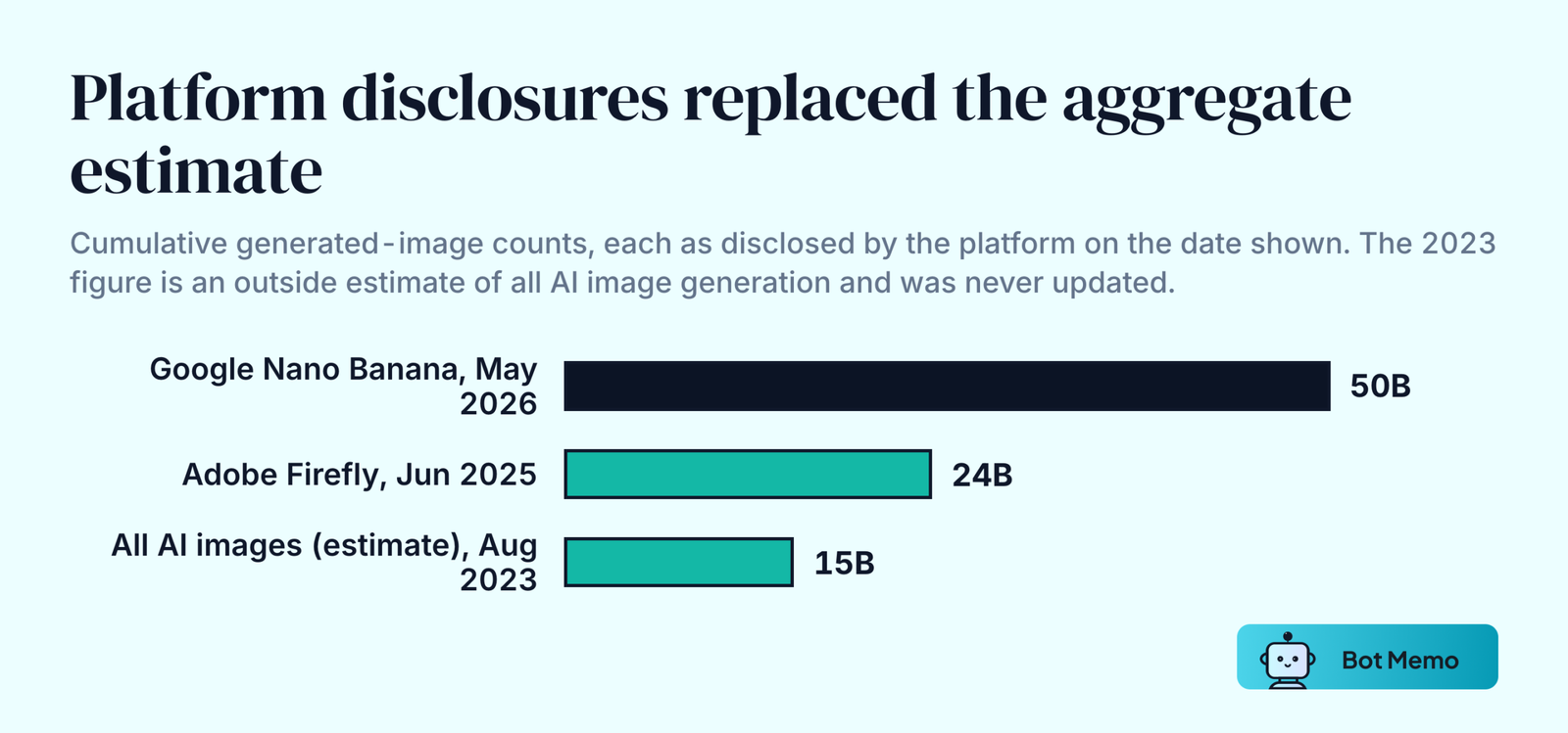 Ranked bars of cumulative AI image counts. Google's Nano Banana models reached more than 50 billion images by May 2026. Adobe Firefly reached 24 billion generated assets by June 2025. Everypixel Journal estimated 15 billion AI images in total across the whole category in August 2023.