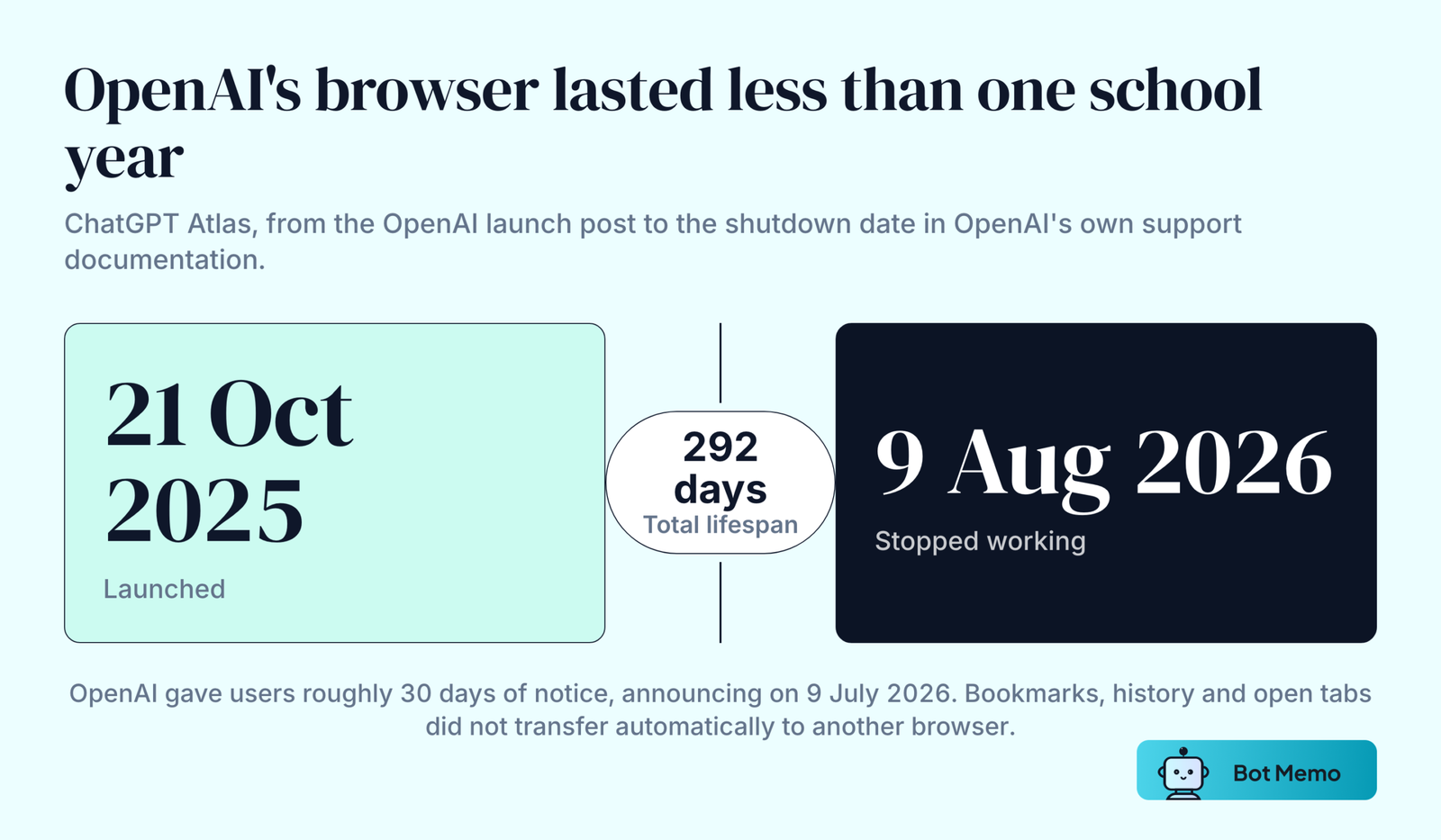 Two dates compared: ChatGPT Atlas launched on 21 October 2025 and stopped working on 9 August 2026, a total of 292 days.