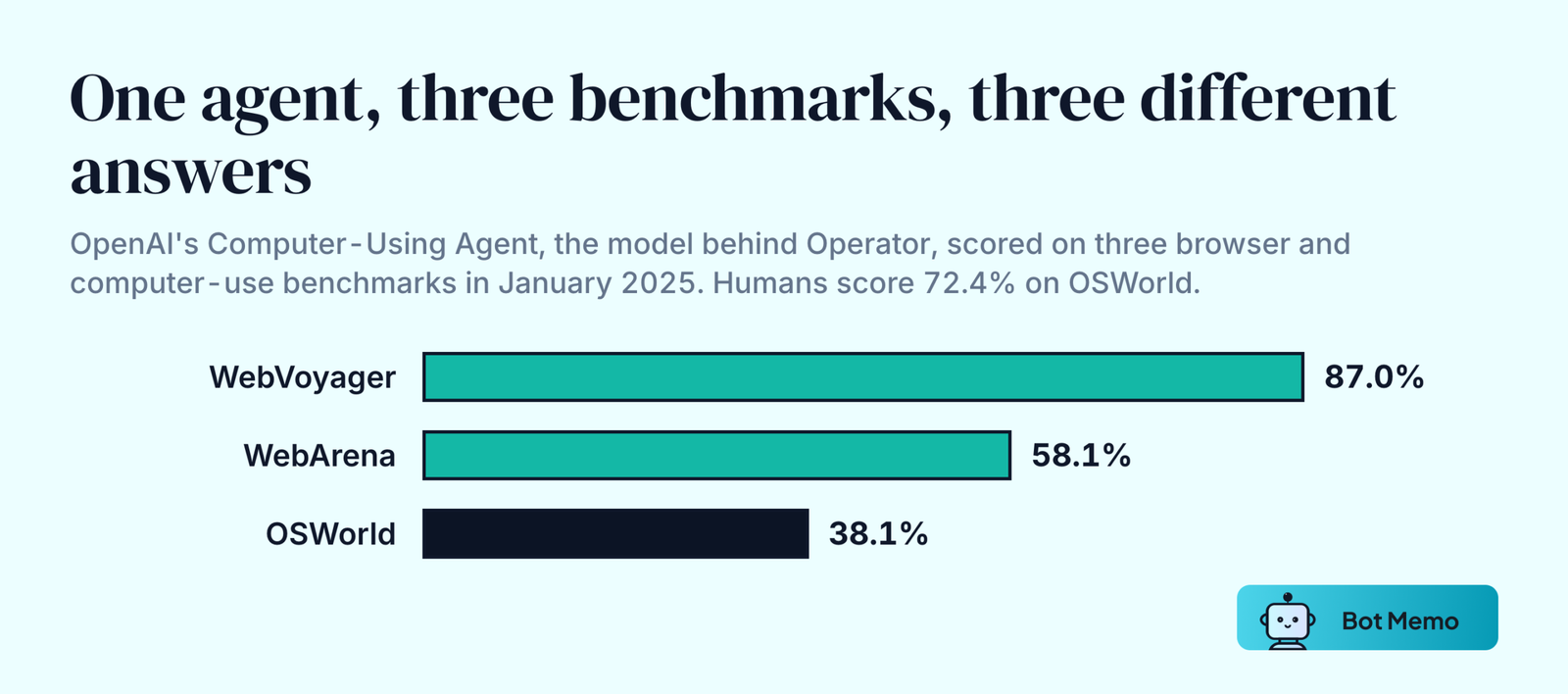 Ranked bar chart of one agent's scores across three browser benchmarks: WebVoyager 87 percent, WebArena 58.1 percent and OSWorld 38.1 percent.