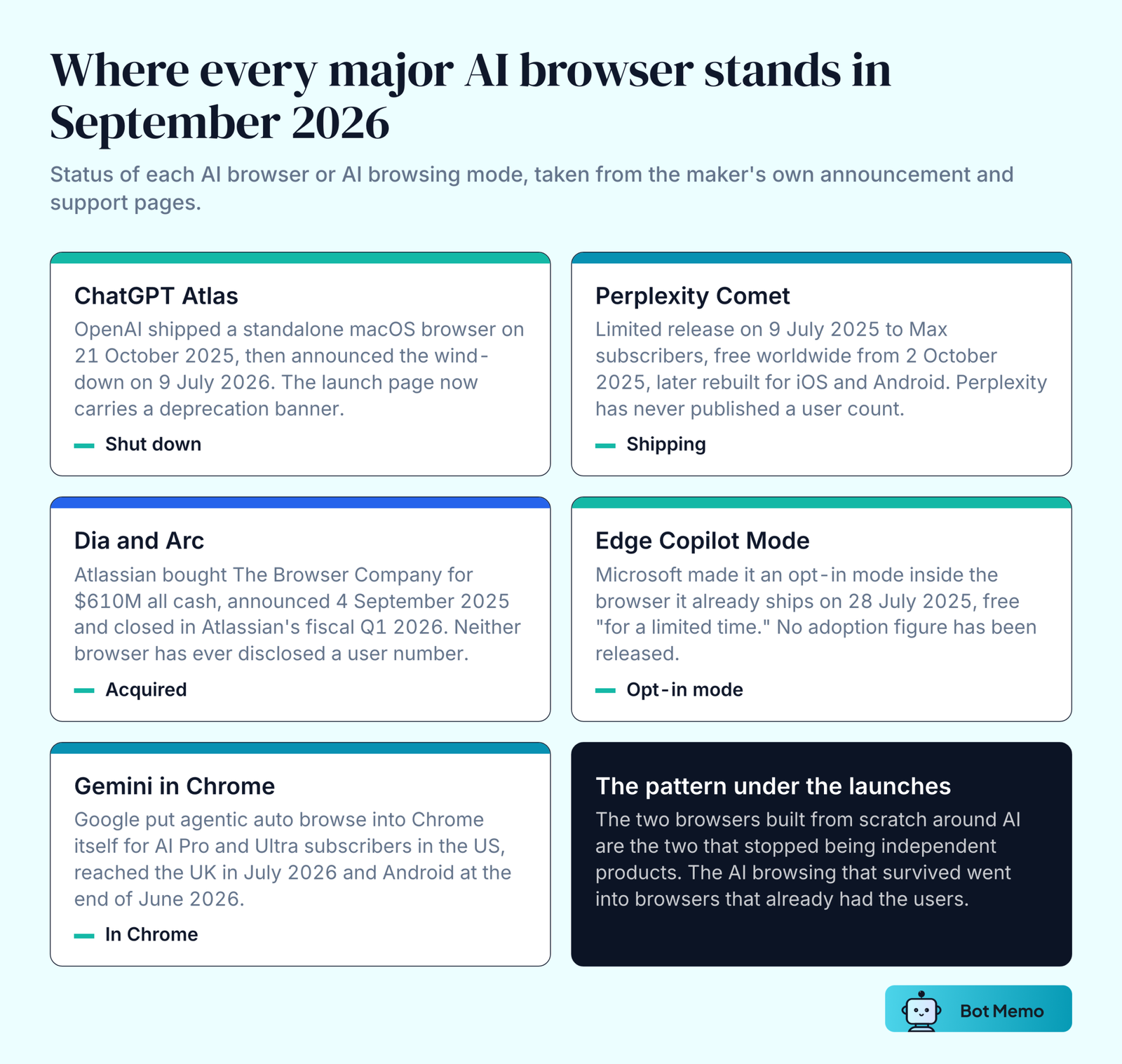 Five status cards for major AI browsers in September 2026: ChatGPT Atlas shut down, Perplexity Comet shipping, Dia and Arc acquired by Atlassian, Edge Copilot Mode an opt-in mode Microsoft has kept free for a limited time, and Gemini in Chrome carrying agentic auto browse.