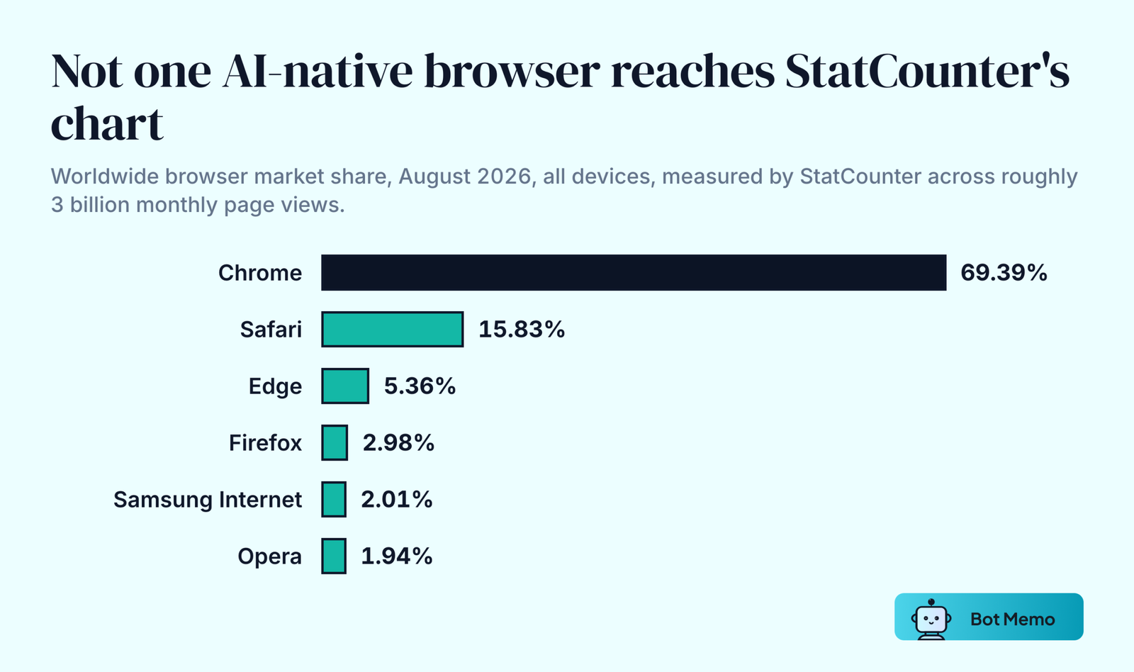 Ranked bar chart of worldwide browser market share for August 2026 from StatCounter: Chrome 69.39 percent, Safari 15.83 percent, Edge 5.36 percent, Firefox 2.98 percent, Samsung Internet 2.01 percent and Opera 1.94 percent.