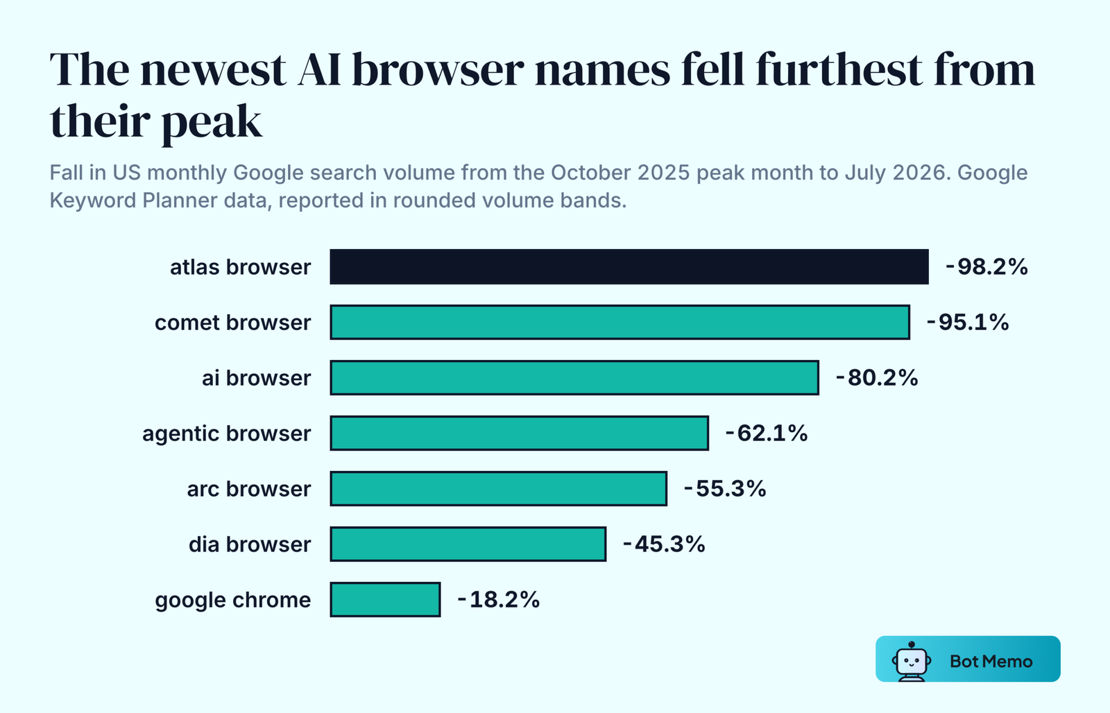 Ranked bar chart of the fall in United States monthly Google search volume between October 2025 and July 2026: atlas browser down 98.2 percent, comet browser 95.1 percent, AI browser 80.2 percent, agentic browser 62.1 percent, arc browser 55.3 percent, dia browser 45.3 percent and google chrome 18.2 percent.