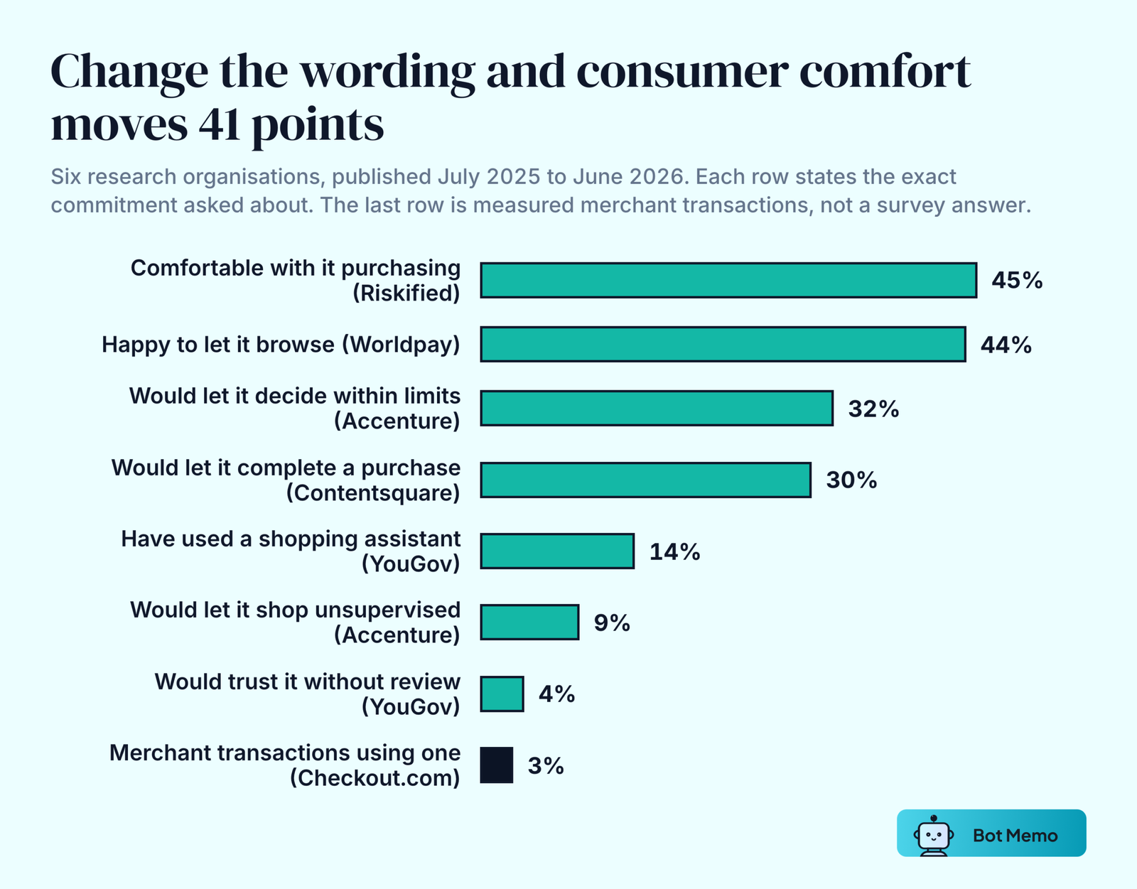 Ranked bar chart of consumer willingness to let an AI agent shop, from 45 percent comfortable with agent purchasing down to 3 percent of merchant transactions actually involving an agent.
