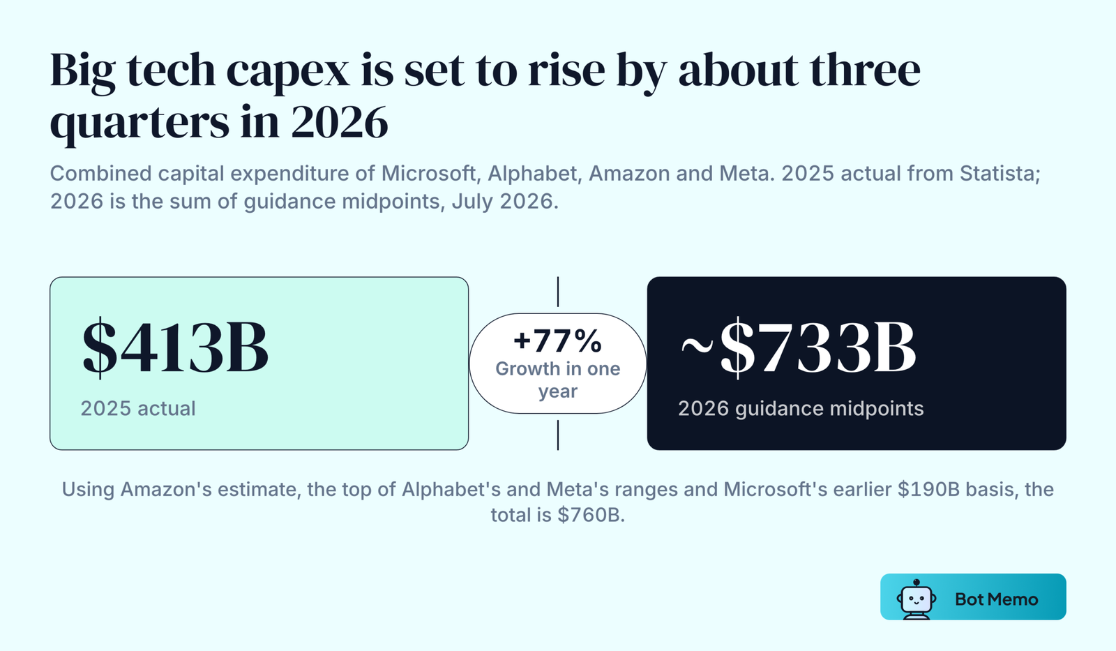 Two blocks. Microsoft, Alphabet, Amazon and Meta spent 413 billion dollars on capital expenditure in 2025 and plan about 733 billion dollars in 2026 at the midpoints of their guidance, a rise of about 77 percent.