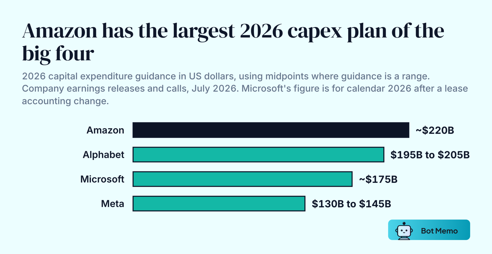 Ranked bars of 2026 capital expenditure guidance given in July 2026. Amazon about 220 billion dollars, Alphabet 195 to 205 billion, Microsoft about 175 billion for calendar 2026, and Meta 130 to 145 billion.