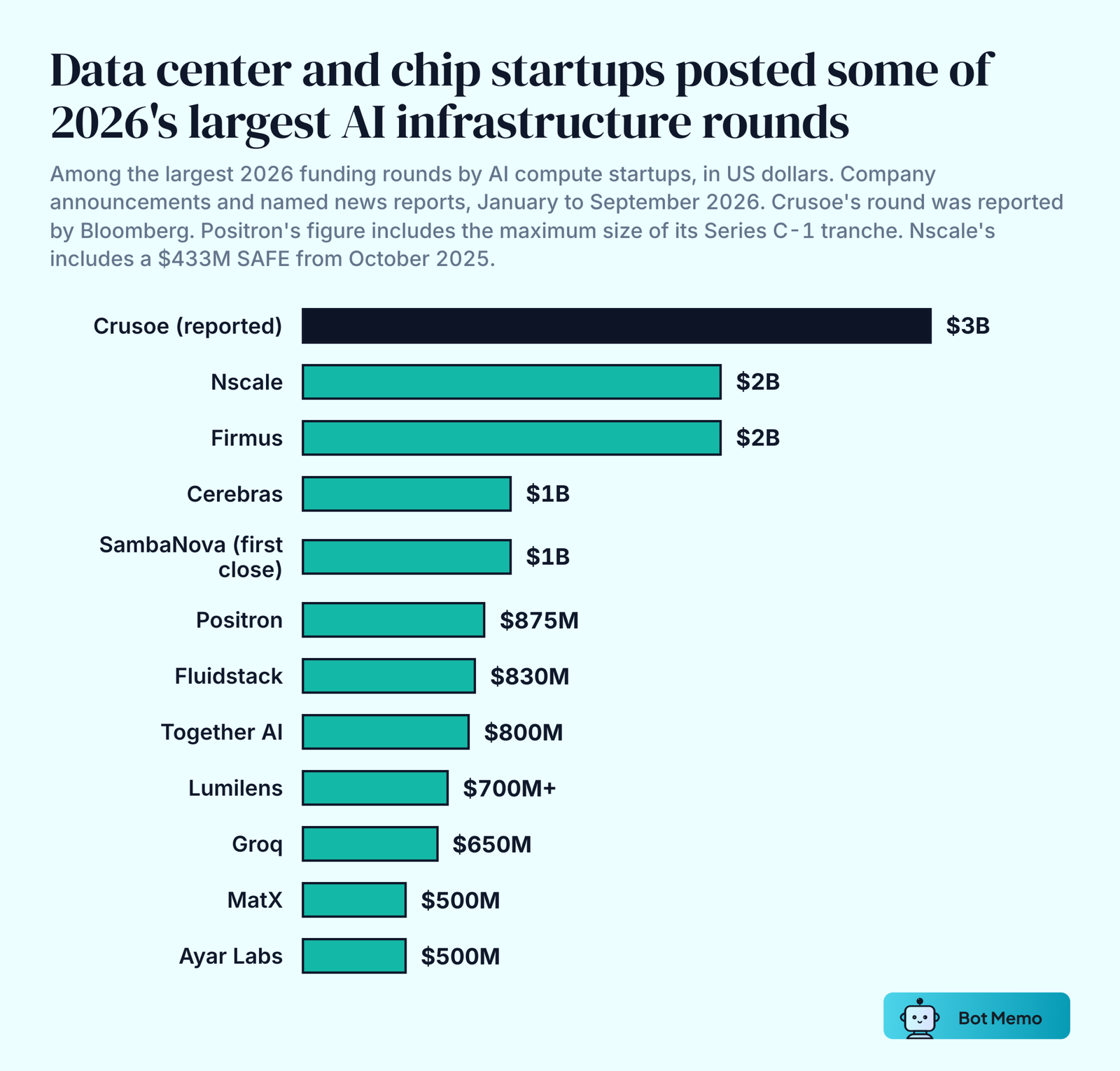 Ranked bars of some of the largest 2026 funding rounds by AI compute startups. Crusoe 3 billion dollars (reported), Nscale 2 billion, Firmus 2 billion, Cerebras 1 billion, SambaNova 1 billion first close, Positron 875 million including a follow-on of up to 500 million, Fluidstack 830 million, Together AI 800 million, Lumilens more than 700 million, Groq 650 million, MatX 500 million and Ayar Labs 500 million.