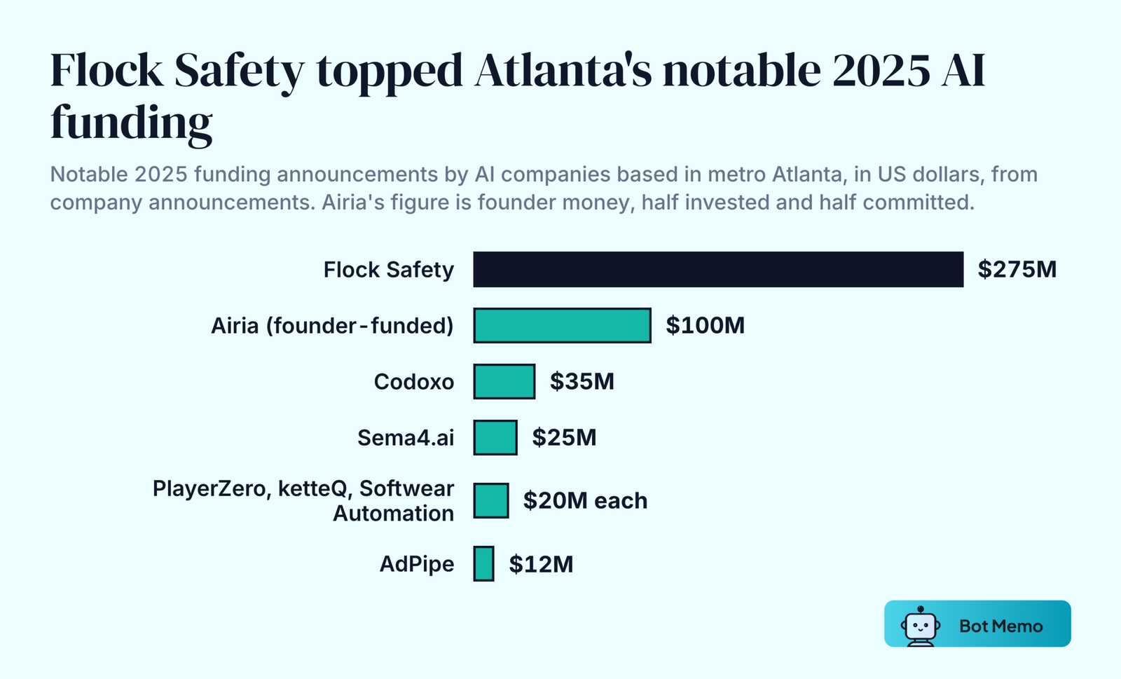 Ranked bars of notable 2025 funding announcements by Atlanta AI companies: Flock Safety 275 million dollars, Airia 100 million from its co-founder (50 million invested, 50 million committed), Codoxo 35 million, Sema4.ai 25 million, PlayerZero, ketteQ and Softwear Automation 20 million each, and AdPipe 12 million.