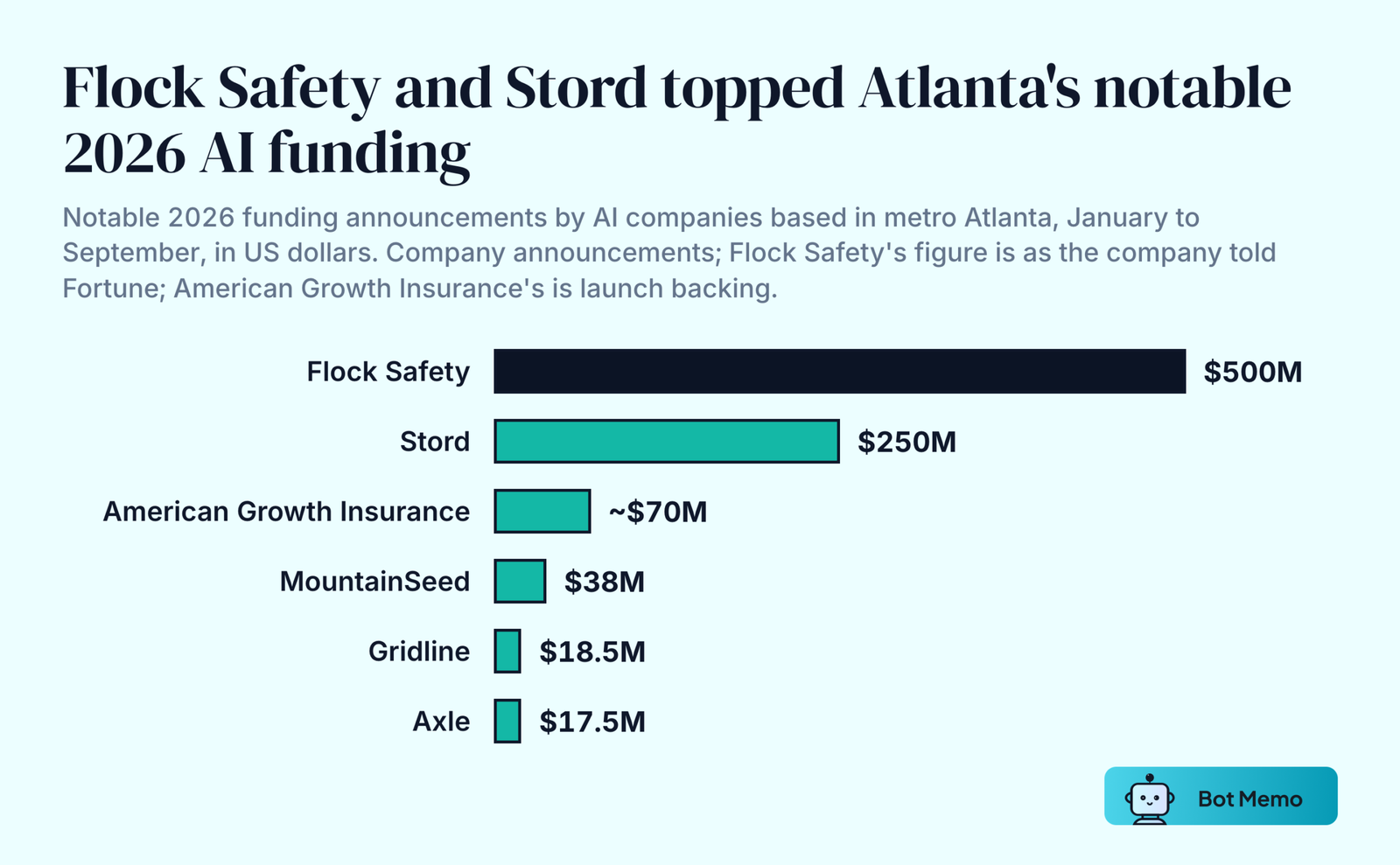 Ranked bars of notable 2026 funding announcements by Atlanta AI companies through September: Flock Safety 500 million dollars at an 8.3 billion dollar valuation, Stord 250 million Series F, American Growth Insurance almost 70 million of launch backing, MountainSeed 38 million, Gridline 18.5 million and Axle 17.5 million.
