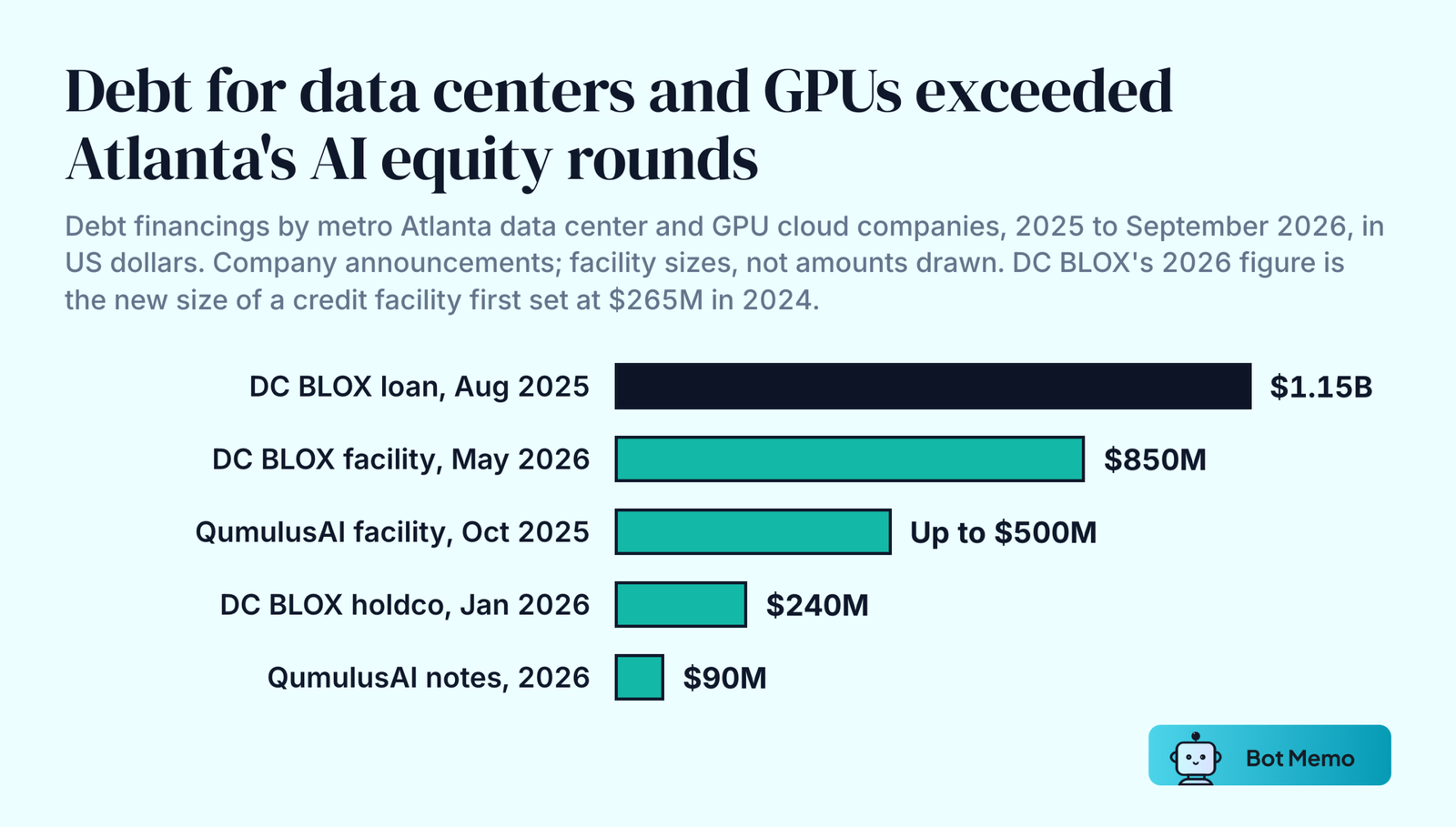 Ranked bars of debt financings by Atlanta compute companies: DC BLOX 1.15 billion dollar green loan in August 2025, DC BLOX credit facility expanded to 850 million in May 2026, QumulusAI financing facility of up to 500 million in October 2025, DC BLOX 240 million holdco financing in January 2026, and QumulusAI 90 million in convertible note facilities in 2026.