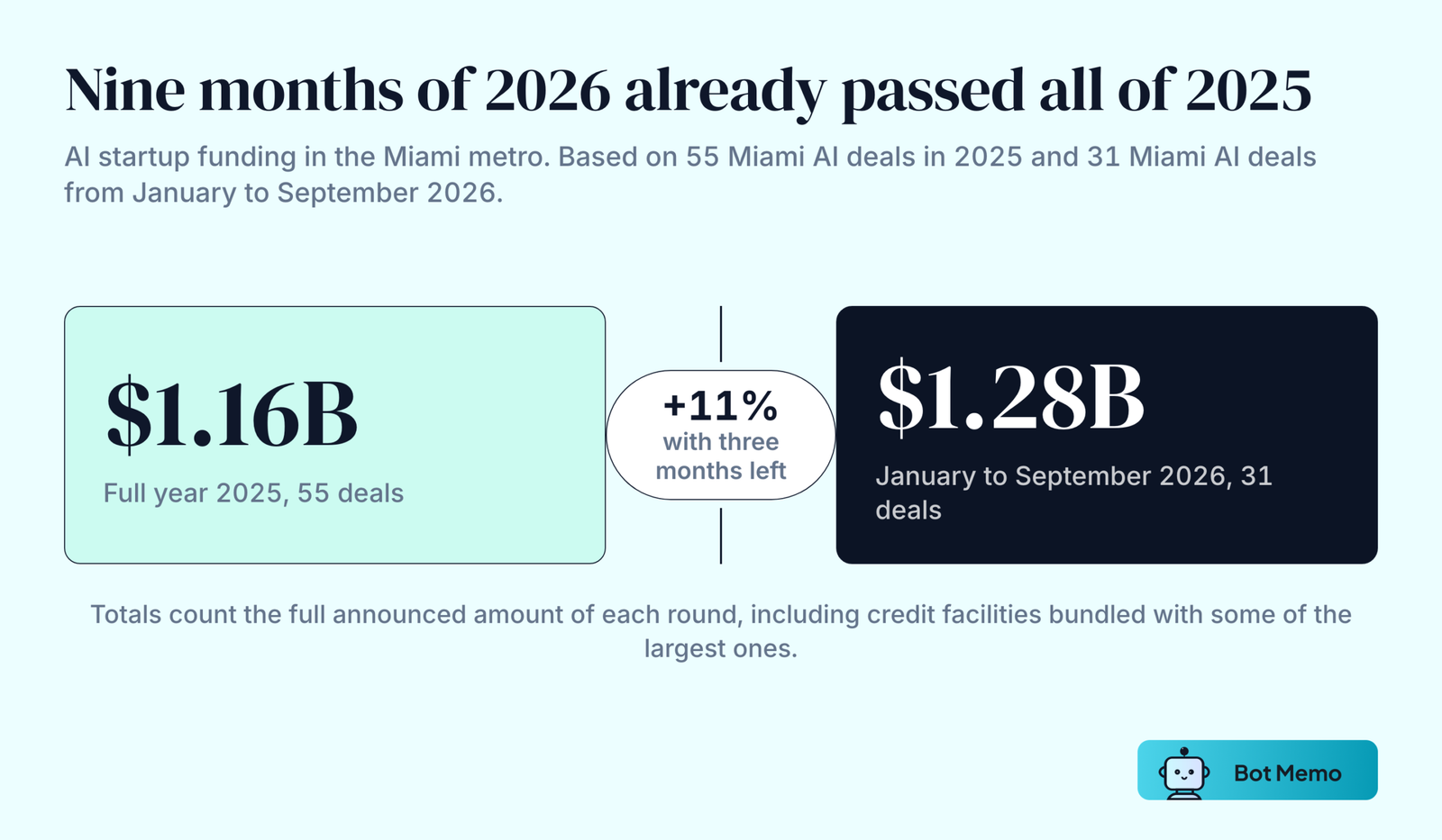 Funding for AI companies in Miami, two blocks compared: 1.16 billion dollars across 55 deals in all of 2025, against 1.28 billion dollars across 31 deals from January to September 2026, a gain of about 11 percent.