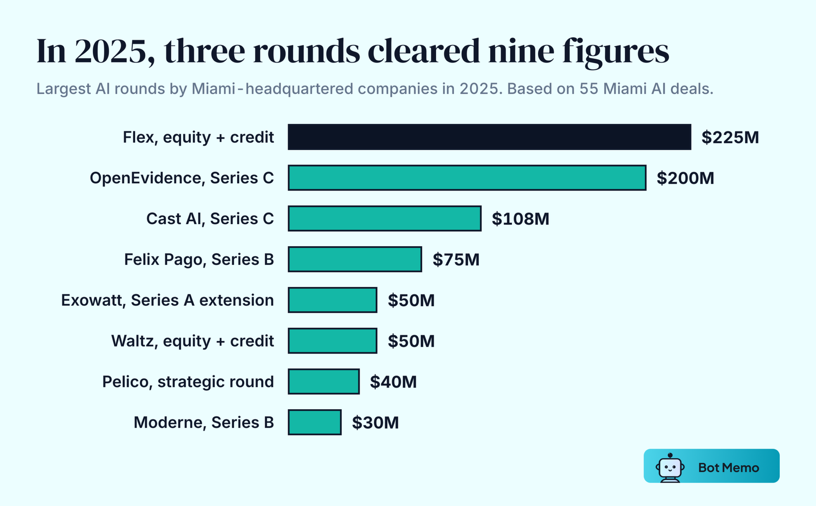 Ranked bars of the largest 2025 Miami AI rounds: Flex 225 million dollars, of which 200 million was a credit facility; OpenEvidence 200 million Series C; Cast AI 108 million Series C; Felix Pago 75 million Series B; Exowatt 50 million Series A extension; Waltz 50 million in equity and debt; Pelico 40 million strategic round; Moderne 30 million Series B.