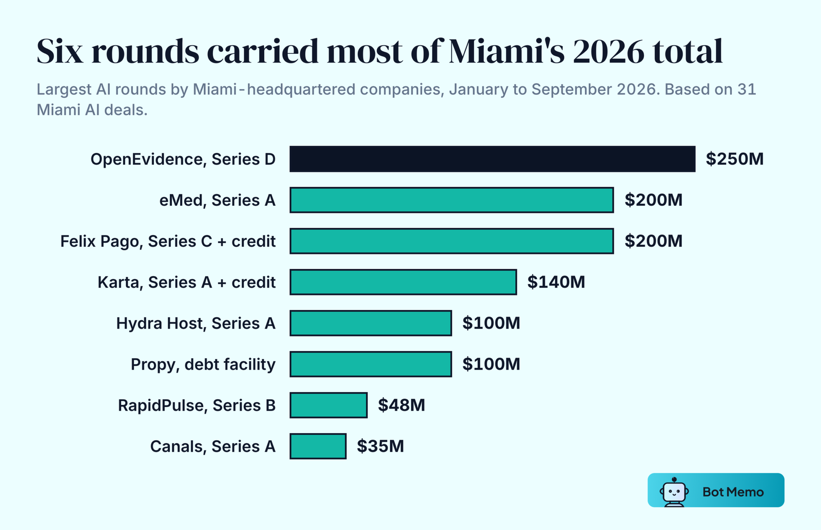 Ranked bars of the largest 2026 Miami AI rounds: OpenEvidence 250 million dollar Series D, eMed 200 million Series A, Felix Pago 200 million including a 113 million credit facility, Karta 140 million including a 125 million credit facility, Hydra Host 100 million Series A, Propy 100 million debt facility, RapidPulse 48 million Series B and Canals 35 million Series A.