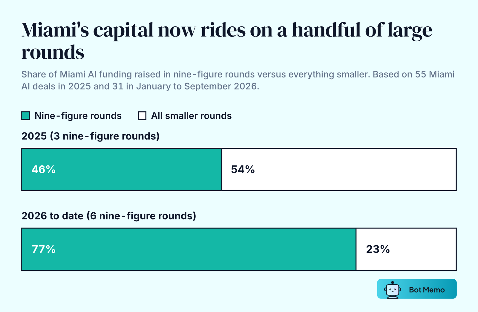 Paired bars: rounds of 100 million dollars or more made up 46 percent of Miami AI funding in 2025 (three rounds) and 77 percent from January to September 2026 (six rounds).