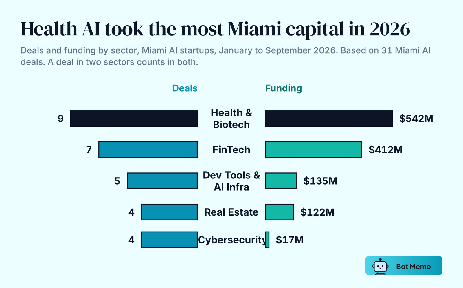 Butterfly chart of 2026 Miami AI deals by sector. Health and biotech: 9 deals, 542 million dollars. FinTech: 7 deals, 412 million. Developer tools and AI infrastructure: 5 deals, 135 million. Real estate and construction: 4 deals, 122 million. Cybersecurity: 4 deals, 17 million.