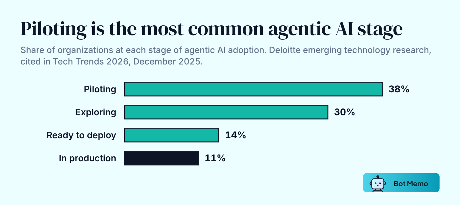 Ranked bars of agentic AI adoption stages from Deloitte. 38 percent of organizations were piloting agentic AI, 30 percent were exploring it, 14 percent had solutions ready to deploy and 11 percent were using it in production.