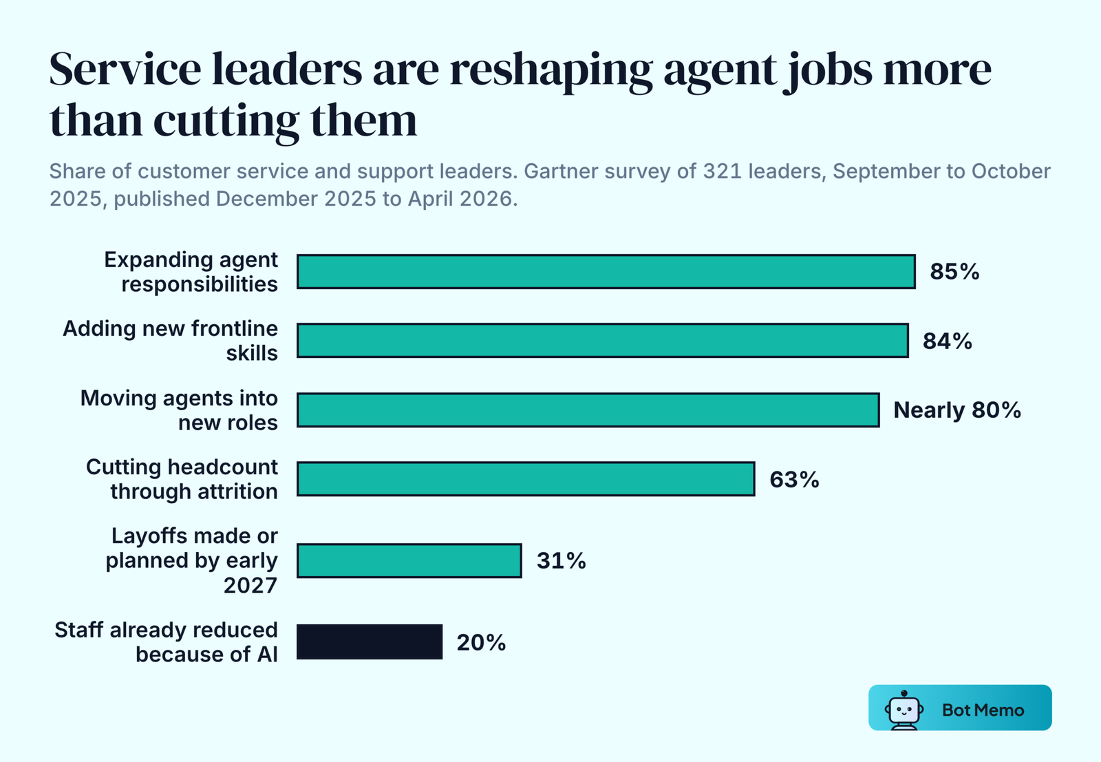 Ranked bars from Gartner's survey of 321 customer service leaders. 85 percent are expanding human agent responsibilities, 84 percent plan to add new skills to frontline roles, nearly 80 percent plan to move some agents into new roles, 63 percent are reducing headcount through attrition, 31 percent have made or plan layoffs in response to AI through early 2027, and 20 percent have reduced agent staffing because of AI.