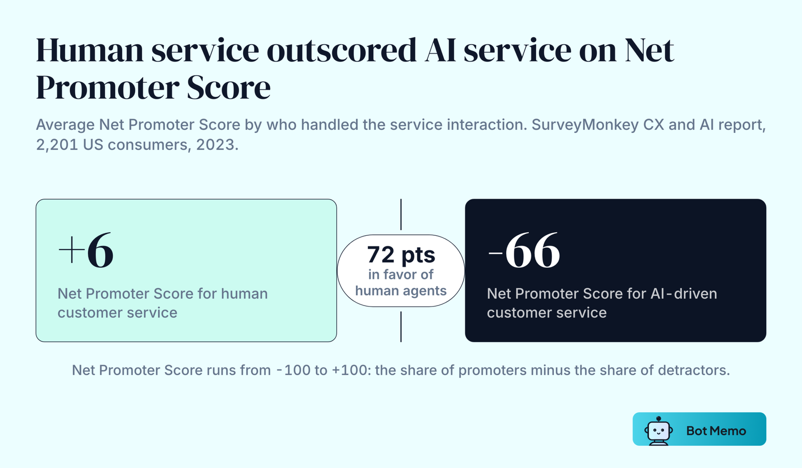 Two blocks comparing Net Promoter Scores from SurveyMonkey's 2023 survey. Human customer service scored plus 6 and AI-driven customer service scored minus 66, a gap of 72 points.