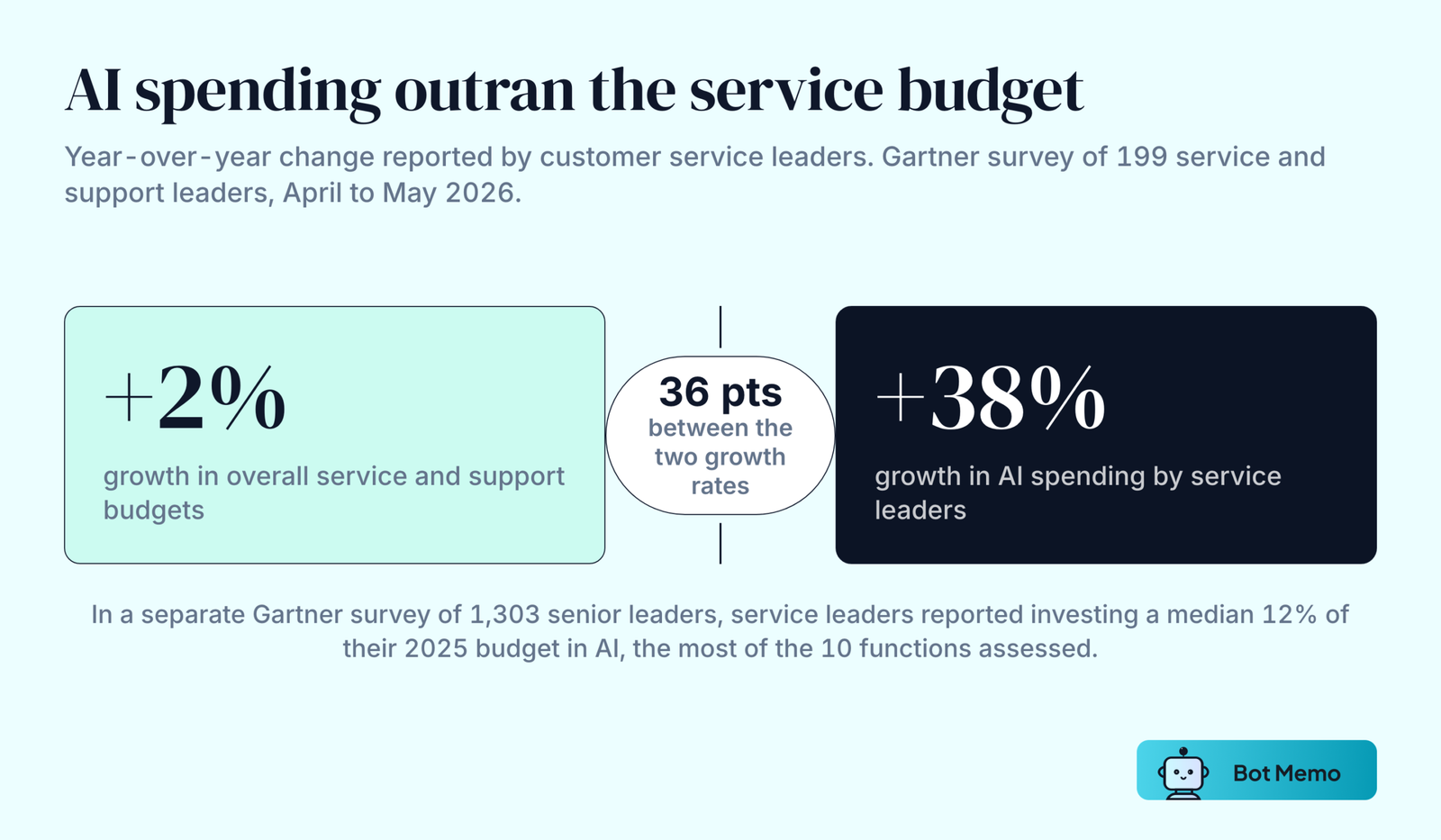 Two blocks from a Gartner survey of 199 customer service leaders in 2026. Overall service and support budgets grew 2 percent while spending on AI grew 38 percent, a gap of 36 percentage points.