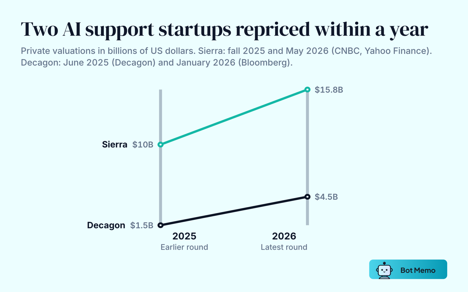 Slope chart of private valuations for two AI customer service companies. Sierra rose from 10 billion dollars in fall 2025 to 15.8 billion dollars in May 2026. Decagon rose from 1.5 billion dollars in June 2025 to 4.5 billion dollars in January 2026.