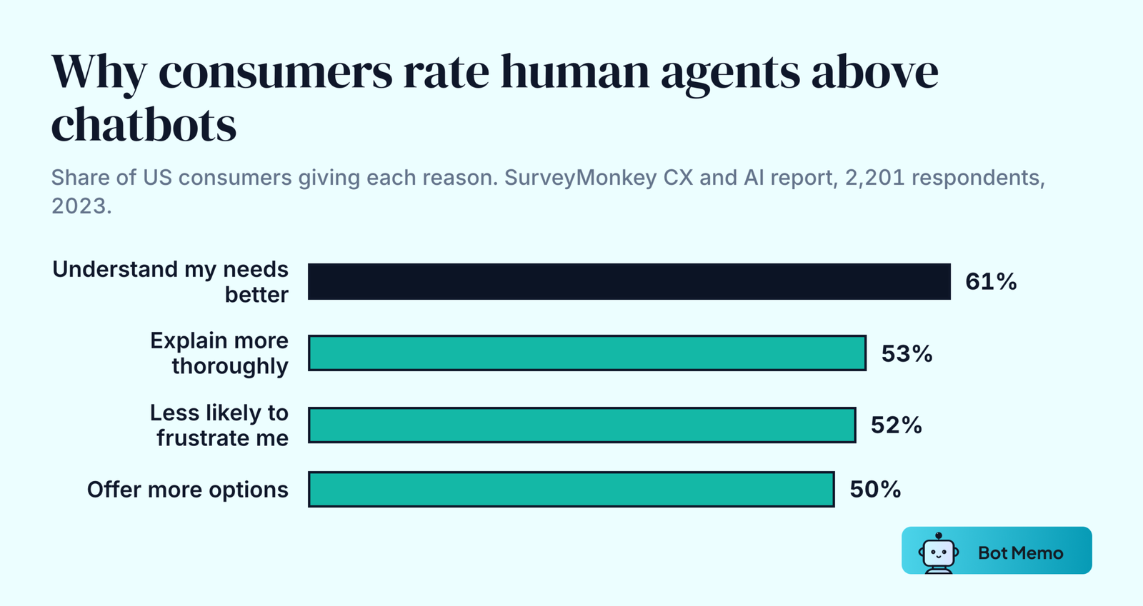 Ranked bars from SurveyMonkey's 2023 survey of 2,201 US consumers. 61 percent said humans understand their needs better, 53 percent said humans give more thorough explanations, 52 percent said humans are less likely to frustrate them and 50 percent said humans offer more options to solve a problem.