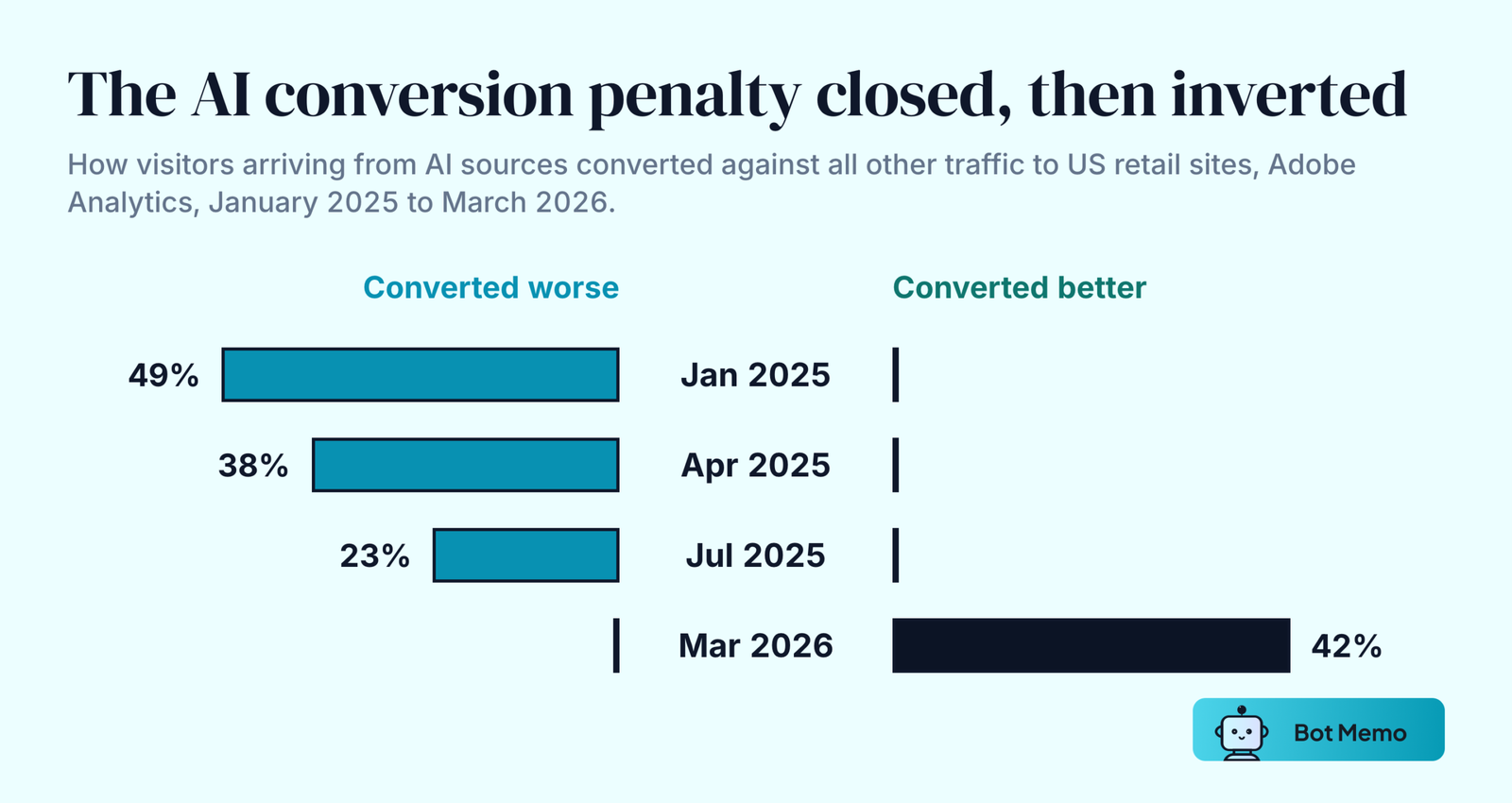Butterfly chart of how AI-sourced traffic converted against other traffic to US retail sites, measured by Adobe Analytics. In January 2025 AI traffic converted 49 percent worse, in April 2025 38 percent worse, in July 2025 23 percent worse, and by March 2026 it converted 42 percent better.