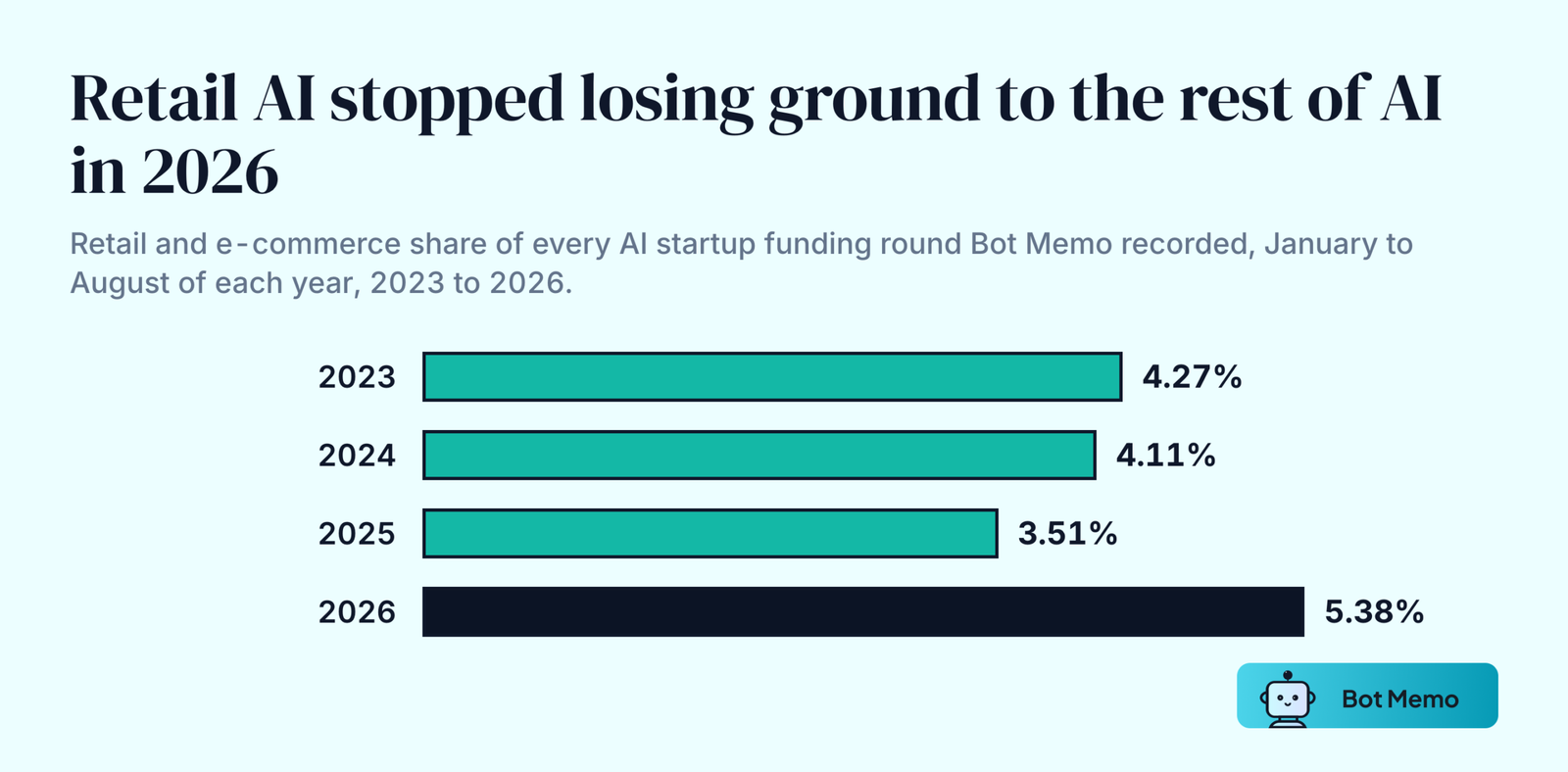 Ranked bar chart of the retail and e-commerce share of all AI startup funding rounds recorded by Bot Memo for January to August of each year: 4.27 percent in 2023, 4.11 percent in 2024, 3.51 percent in 2025 and 5.38 percent in 2026.