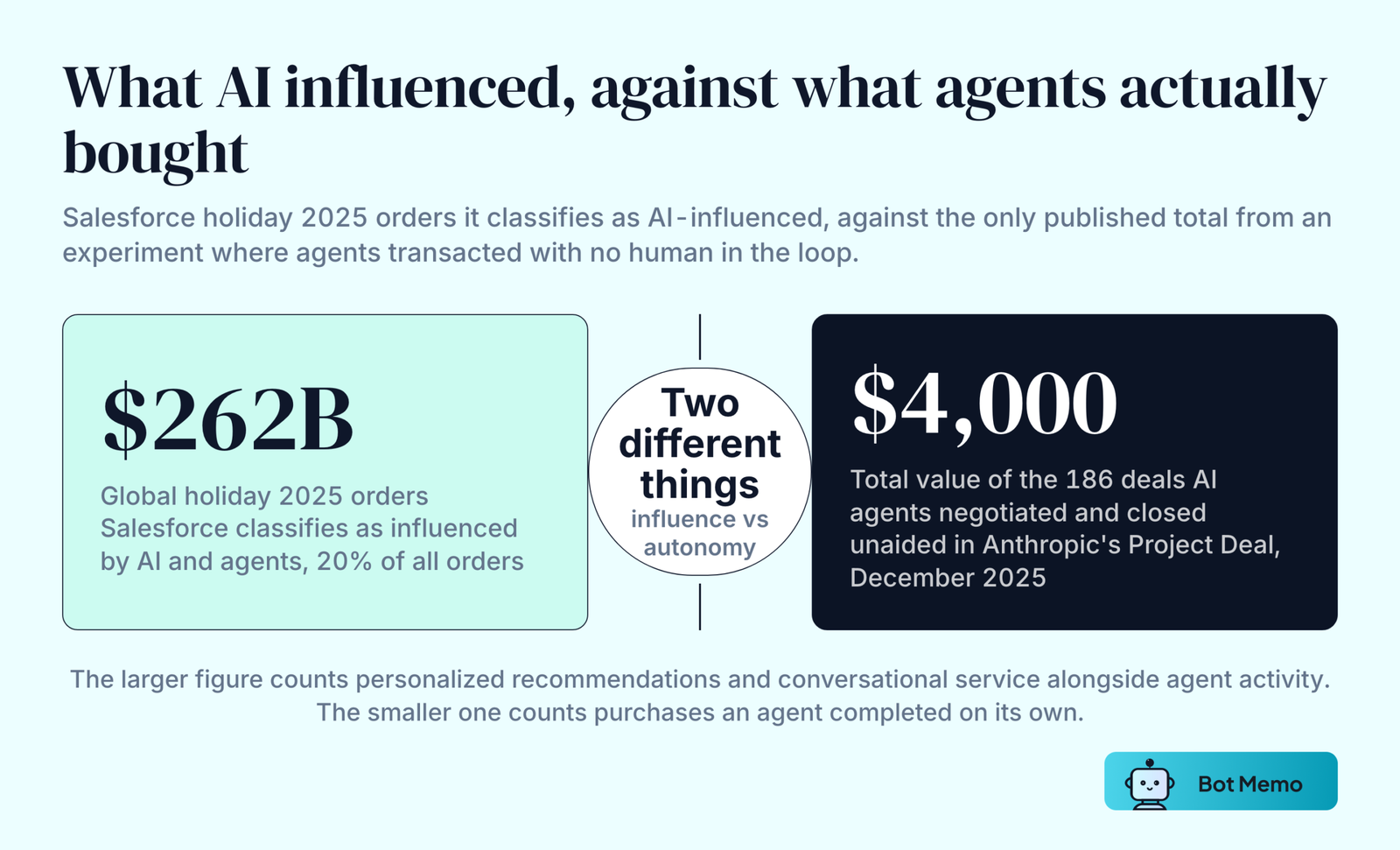 Two number blocks. On the left, 262 billion dollars of global holiday 2025 orders that Salesforce classifies as influenced by AI and agents. On the right, just over 4,000 dollars in total transaction value from Anthropic's Project Deal, where AI agents negotiated and closed 186 deals with no human involvement. The connector notes that the first figure counts recommendations and conversational service, the second counts completed autonomous purchases.