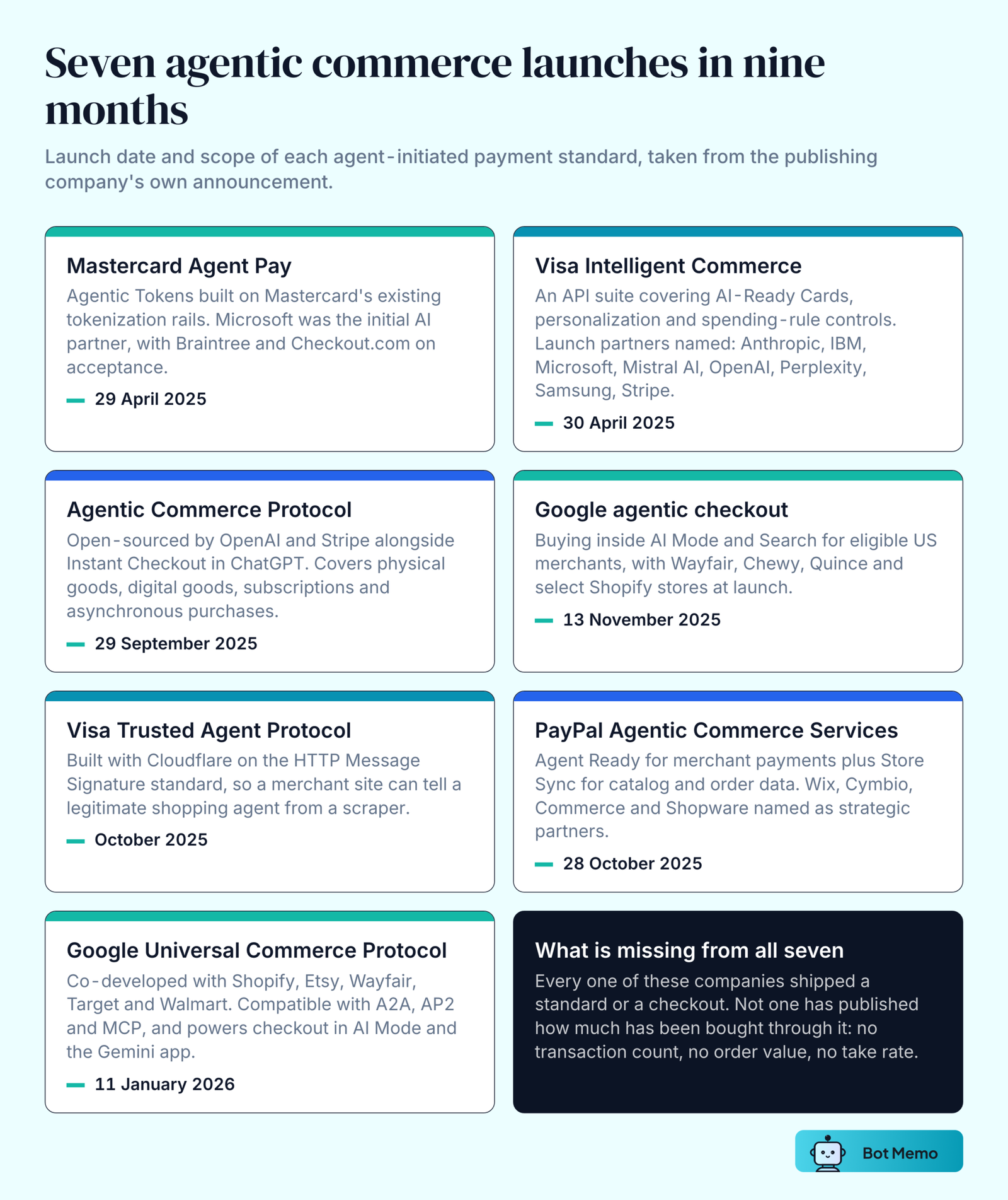 Seven cards showing agentic commerce launches and their dates: Mastercard Agent Pay on 29 April 2025, Visa Intelligent Commerce on 30 April 2025, the Agentic Commerce Protocol from OpenAI and Stripe on 29 September 2025, Google agentic checkout on 13 November 2025, Visa Trusted Agent Protocol in October 2025, PayPal Agentic Commerce Services on 28 October 2025, and Google Universal Commerce Protocol on 11 January 2026. A closing card notes that none of the publishers has released an exact transaction volume.
