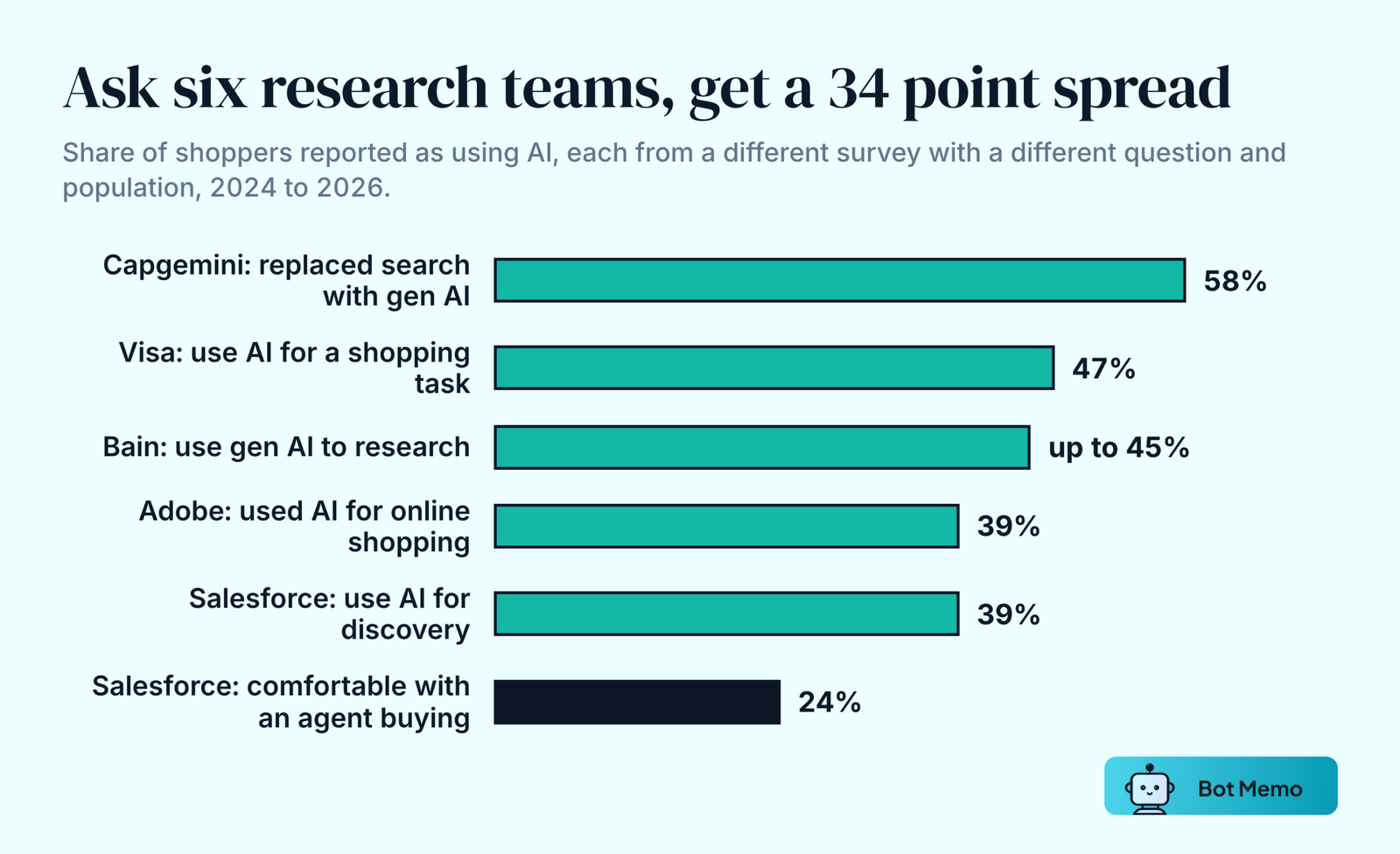 Ranked bar chart comparing survey findings on how many shoppers use AI: Visa 47 percent use AI for at least one shopping task, Capgemini 58 percent have replaced search engines with generative AI for product research, Adobe 39 percent have used AI for online shopping, Salesforce 39 percent use AI for product discovery, Bain a range of 30 to 45 percent for product research, and Salesforce 24 percent comfortable letting an agent shop for them.