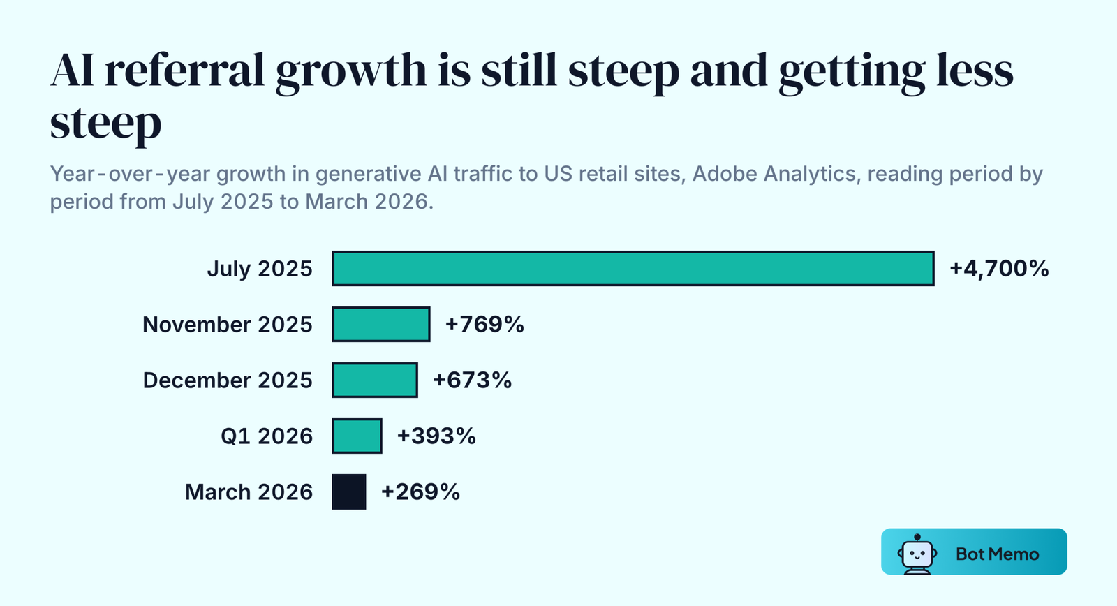 Ranked bar chart of year over year growth in generative AI traffic to US retail sites measured by Adobe Analytics for selected reporting periods from July 2025 through March 2026: July 2025 up 4,700 percent, November 2025 up 769 percent, December 2025 up 673 percent, first quarter of 2026 up 393 percent, and March 2026 up 269 percent.