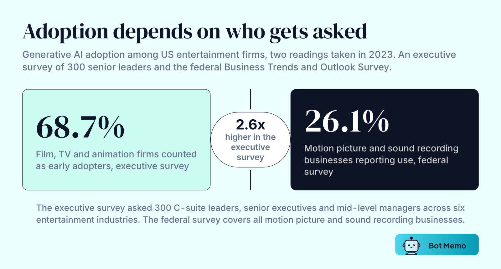 Two number blocks contrasting 68.7 percent of film, television and animation firms counted as generative AI early adopters in a 2023 executive survey with 26.1 percent of motion picture and sound recording businesses reporting generative AI use in the federal business survey the same year.