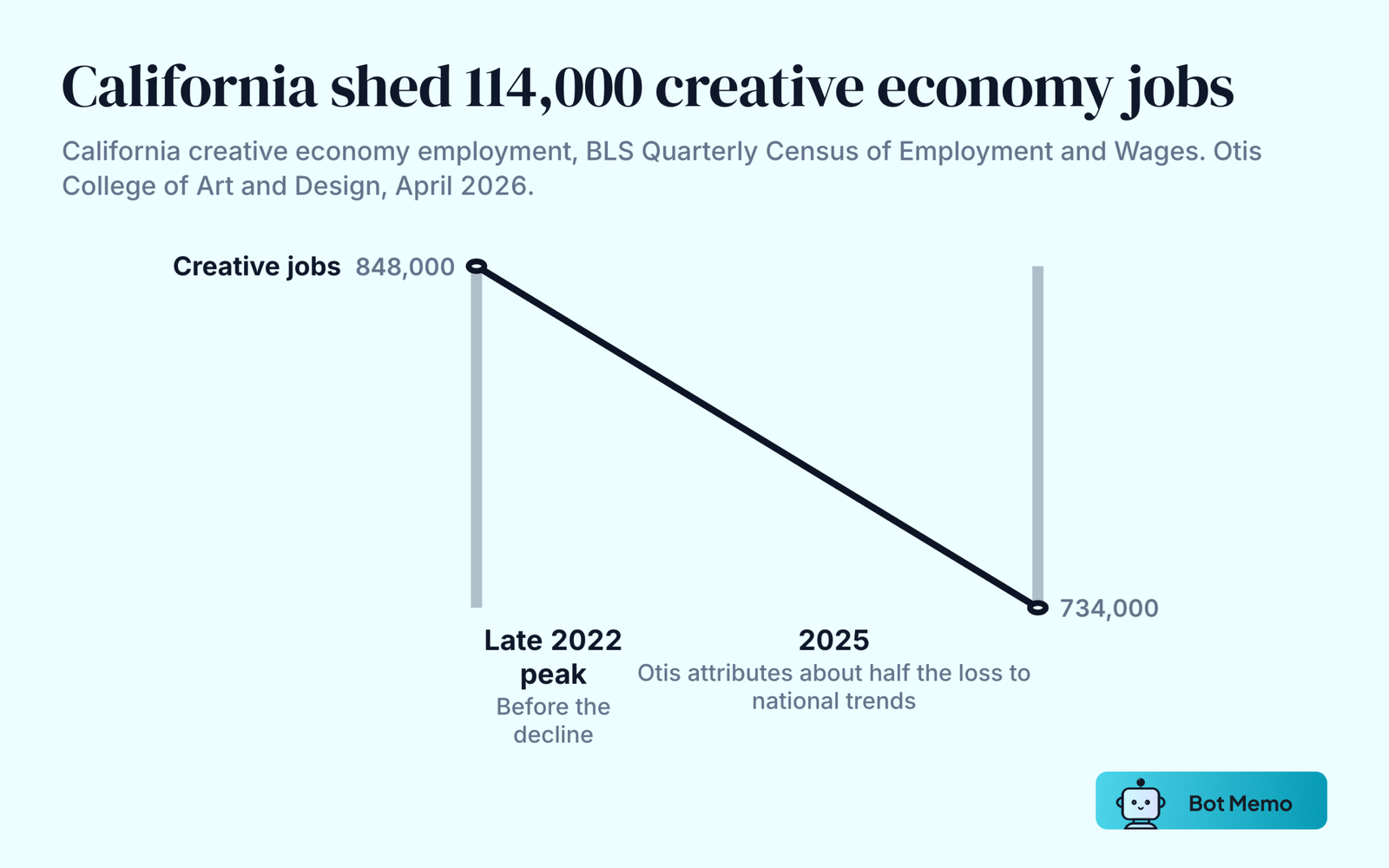 Slope chart showing California creative economy employment falling from a peak of 848,000 in late 2022 to approximately 734,000 in 2025.