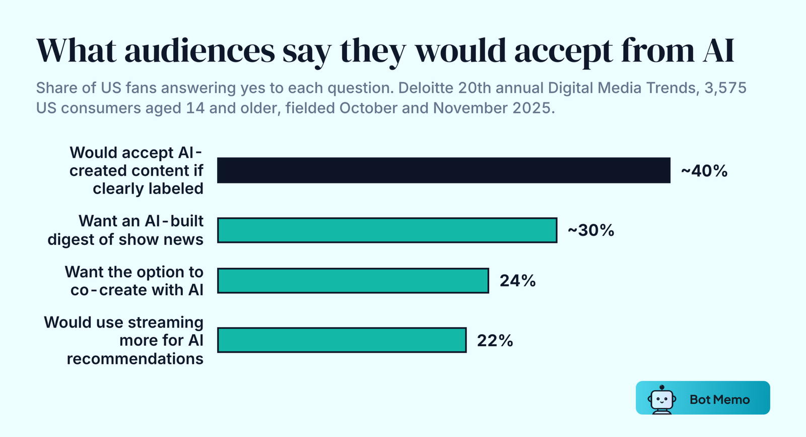 Ranked bars of US fan attitudes to AI-made entertainment: nearly 40 percent would accept AI-created content if clearly labeled, almost 30 percent want an AI-built news digest, 24 percent want the option to co-create, and 22 percent would use streaming more for AI personalized recommendations.
