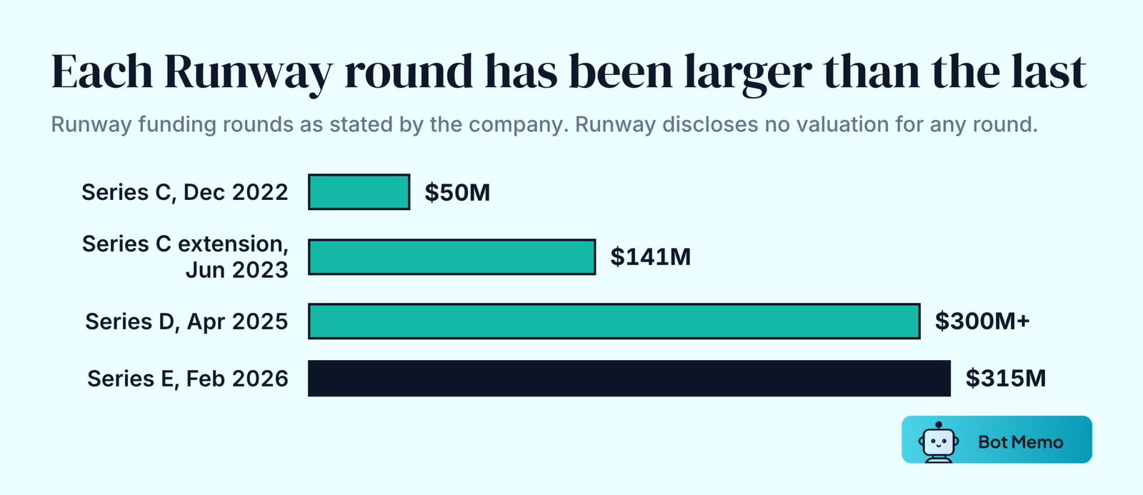 Ranked bars of Runway funding rounds: 50 million dollar Series C in 2022, 141 million dollar Series C extension in 2023, over 300 million dollar Series D in 2025, and 315 million dollar Series E in 2026.