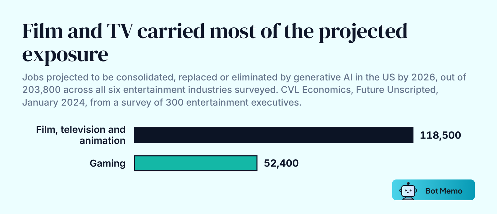 Ranked bars of projected US job disruption from generative AI by 2026: 118,500 jobs in film, television and animation and 52,400 in gaming, out of 203,800 across all entertainment industries.
