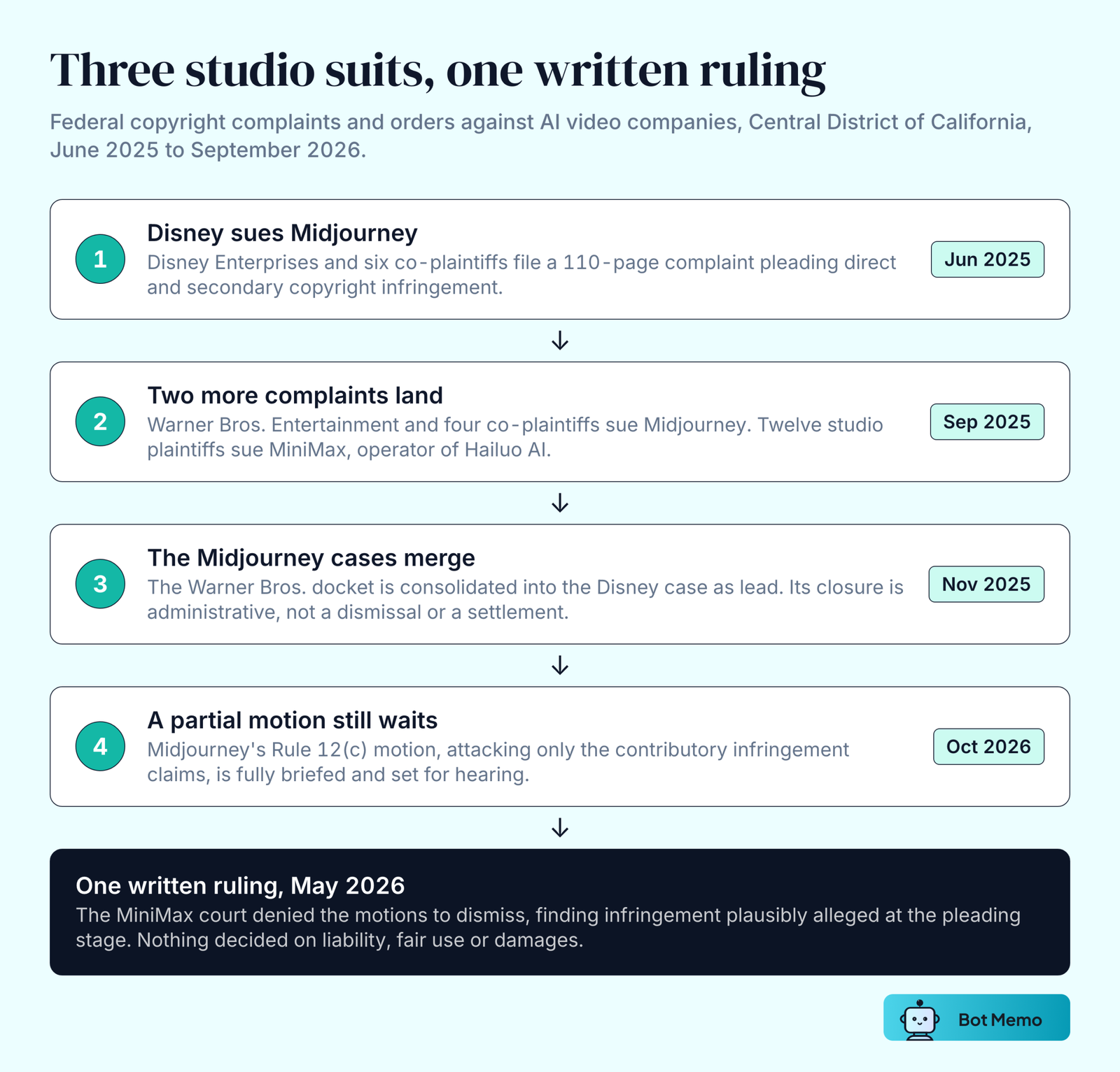 Four-step flow of the studio copyright cases against AI video companies: Disney sues Midjourney in June 2025, Warner Bros. sues Midjourney and twelve studios sue MiniMax in September 2025, the Midjourney cases are consolidated in November 2025, and a partial Midjourney motion is set for hearing in October 2026. The only written ruling, in May 2026, denied the MiniMax motions to dismiss at the pleading stage.
