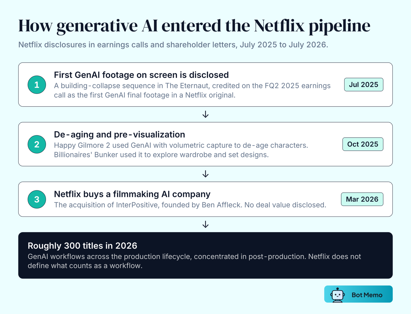 Four-step flow of Netflix generative AI disclosures: the first on-screen GenAI footage in The Eternaut, disclosed July 2025; de-aging and pre-visualization uses disclosed October 2025; the InterPositive acquisition announced March 2026; and roughly 300 titles using GenAI workflows reported July 2026.