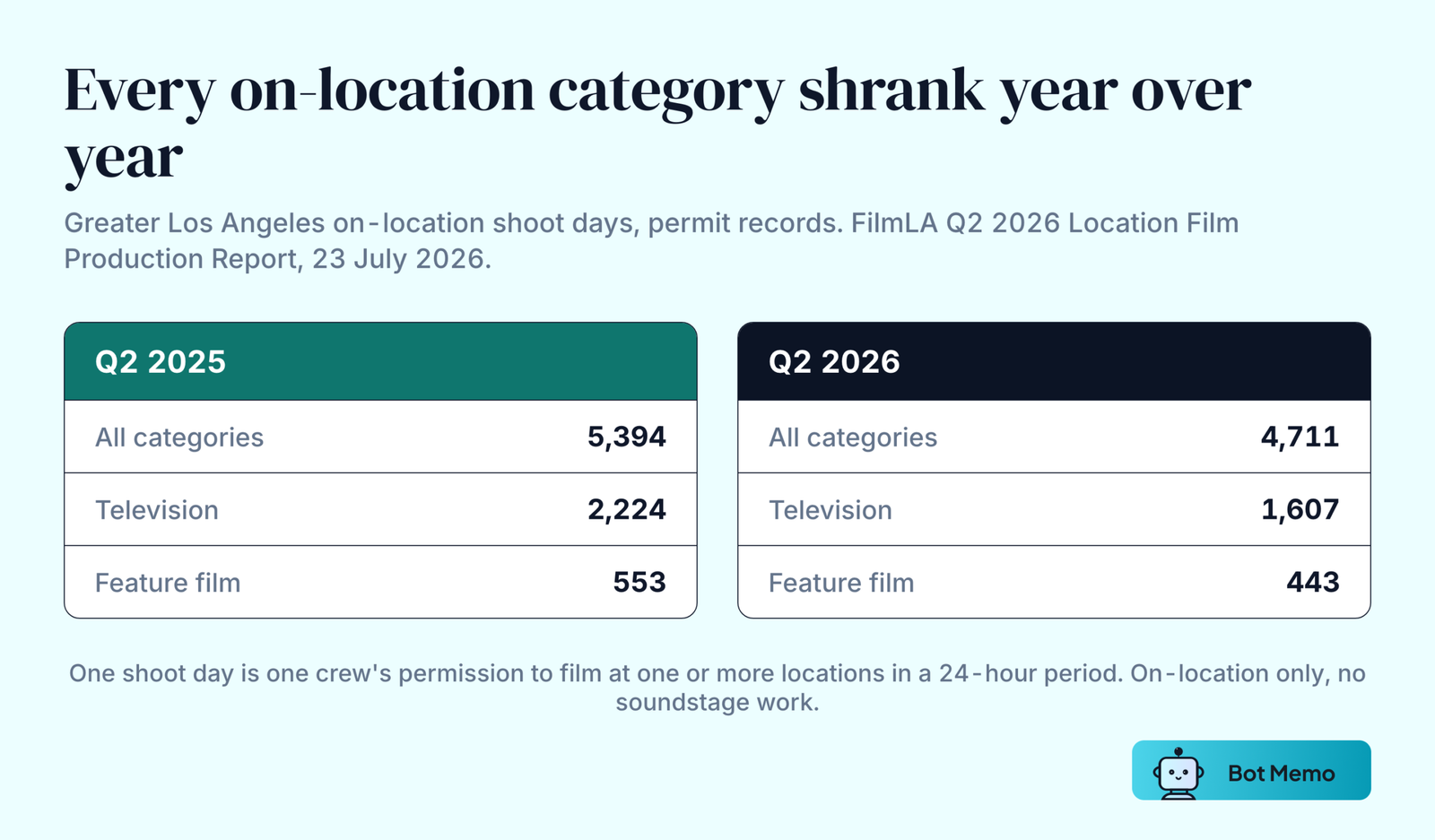 Two columns comparing Greater Los Angeles on-location shoot days in the second quarter of 2025 and 2026: total falls from 5,394 to 4,711, television from 2,224 to 1,607, and feature films from 553 to 443.