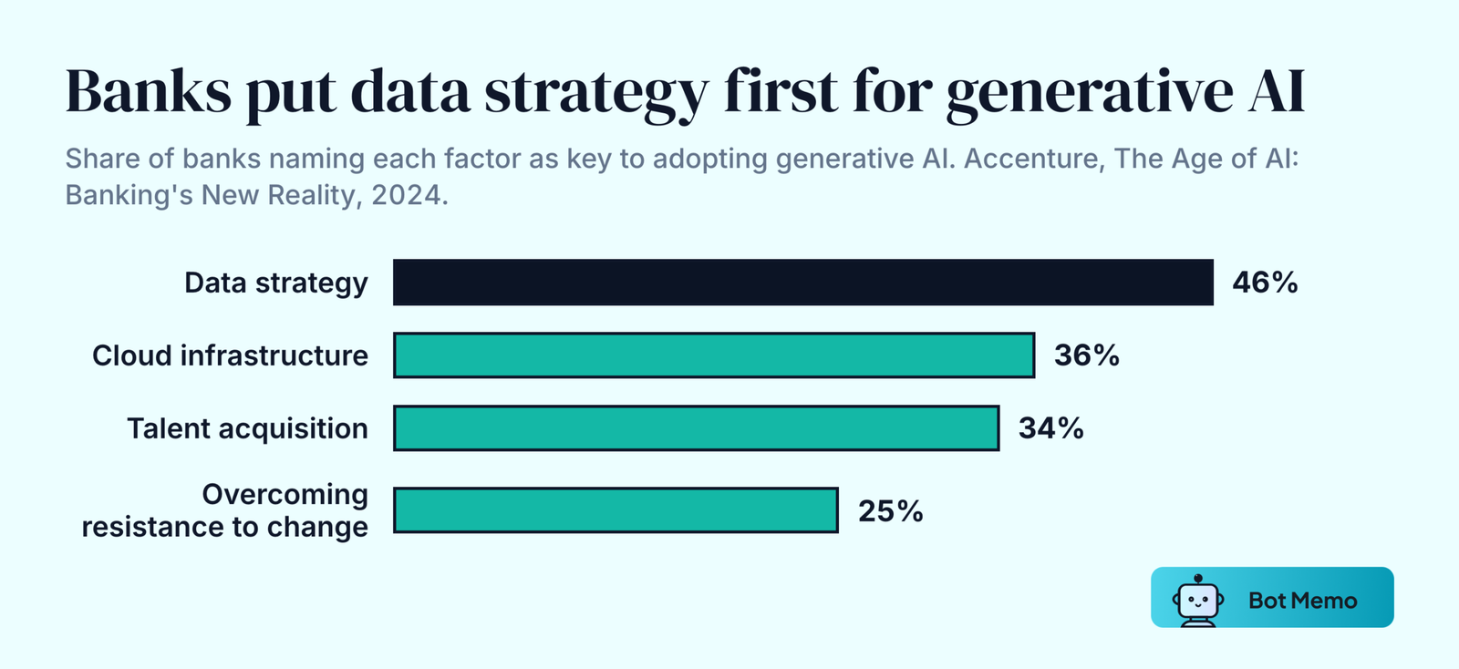 Ranked bars from Accenture's 2024 banking report. 46 percent of banks named data strategy as key to generative AI adoption, 36 percent cloud infrastructure, 34 percent talent acquisition and 25 percent overcoming worker resistance to change.