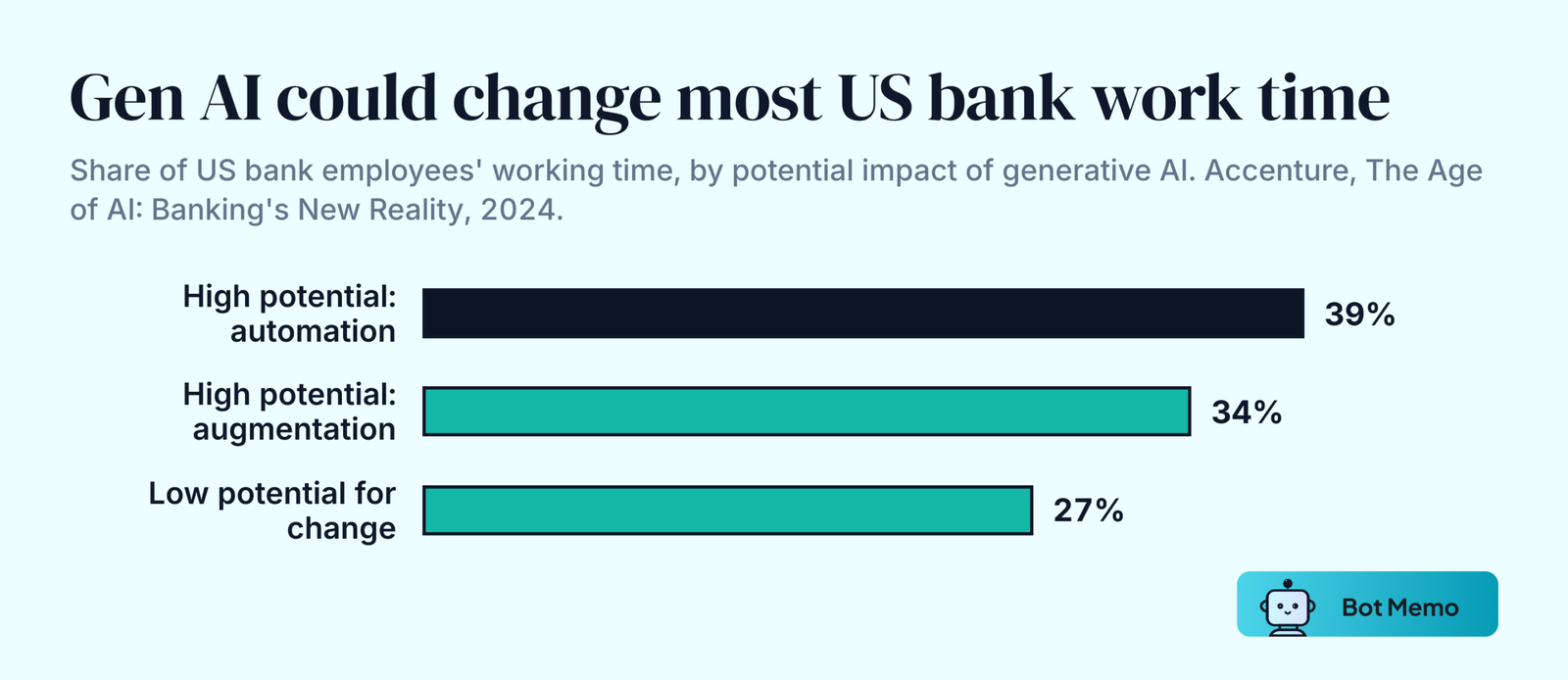 Ranked bars from Accenture's 2024 banking report. 39 percent of US bank employees' working time has high potential for automation by generative AI, 34 percent has high potential for augmentation, and 27 percent has low potential for change.