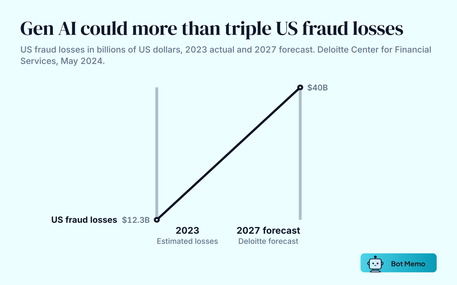 Slope chart from Deloitte's Center for Financial Services. US fraud losses were 12.3 billion dollars in 2023 and are forecast to reach 40 billion dollars by 2027 as generative AI enables more fraud, a 32 percent compound annual growth rate.